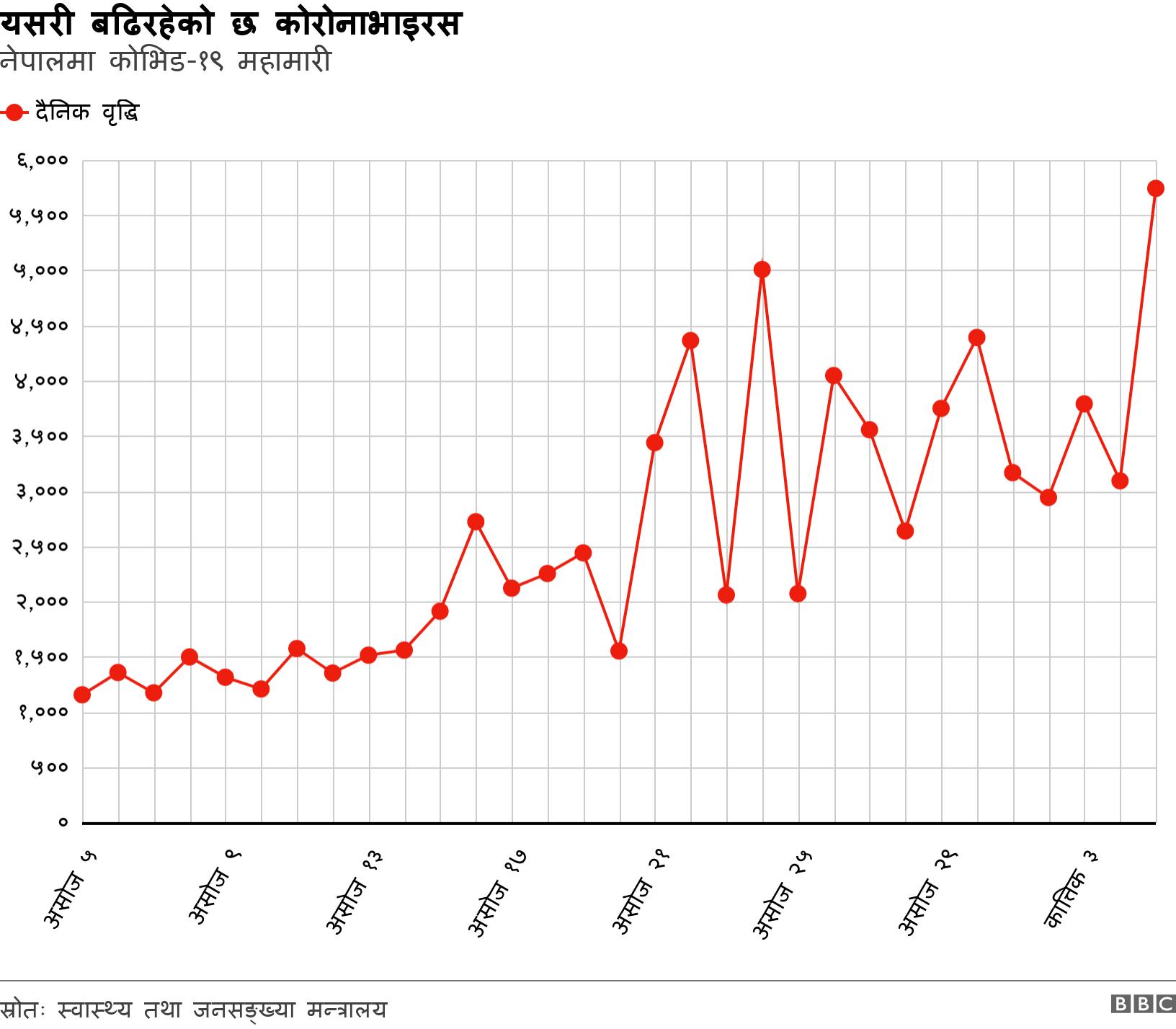 यसरी बढिरहेको छ कोरोनाभाइरस . नेपालमा कोभिड-१९ महामारी.  .