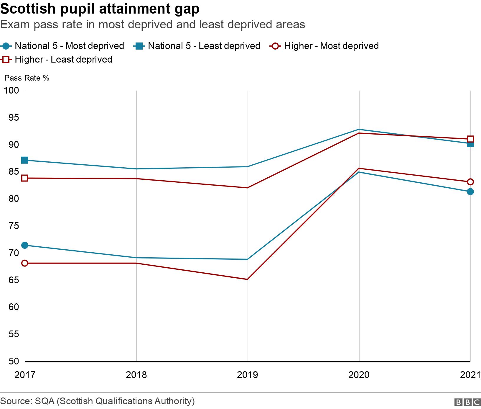 Scottish pupil attainment gap. Exam pass rate in most deprived and least deprived areas.  .