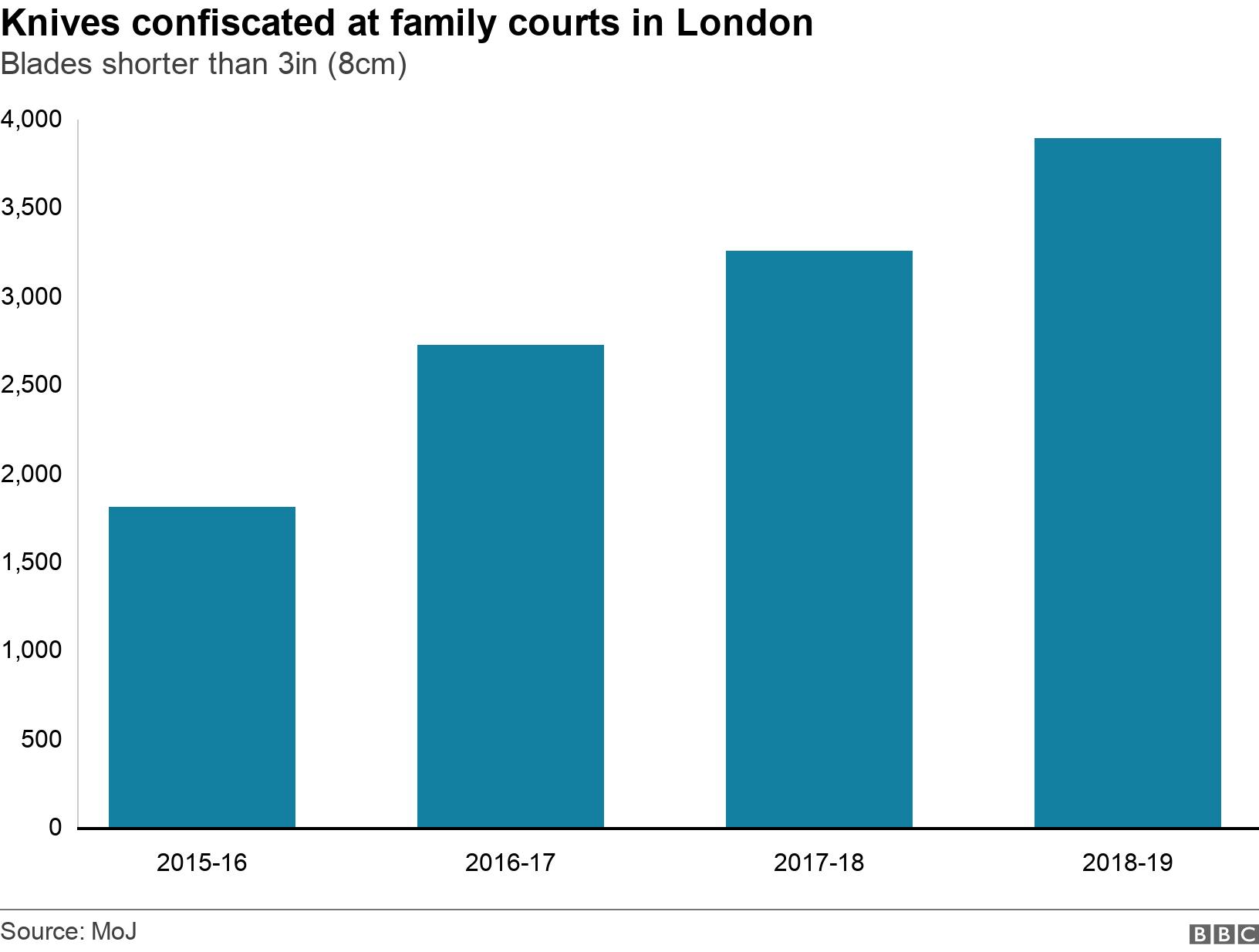 Knives confiscated at family courts in London. Blades shorter than 3in (8cm). Knives which have blades shorter than 3in (7cm) confiscated at London family courts .