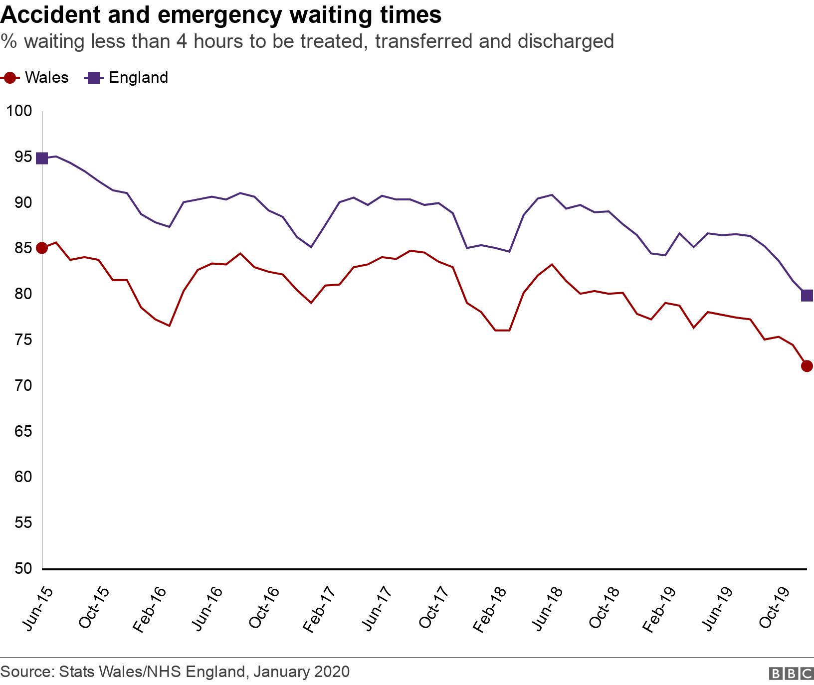 Accident and emergency waiting times. % waiting less than 4 hours to be treated, transferred and discharged. .