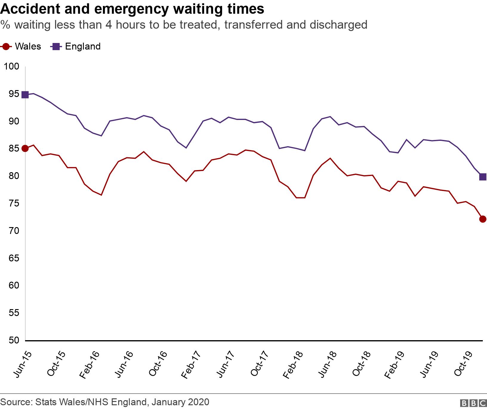 Accident and emergency waiting times. % waiting less than 4 hours to be treated, transferred and discharged.  .