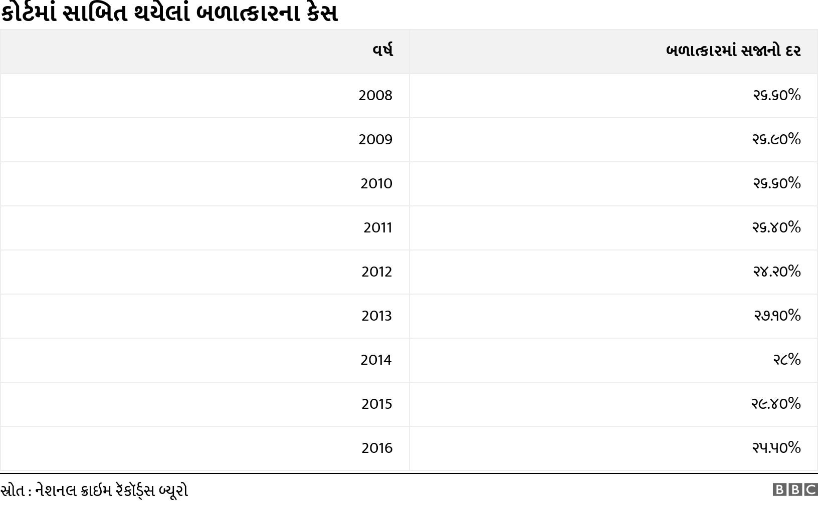 કોર્ટમાં સાબિત થયેલાં બળાત્કારના કેસ. . .
