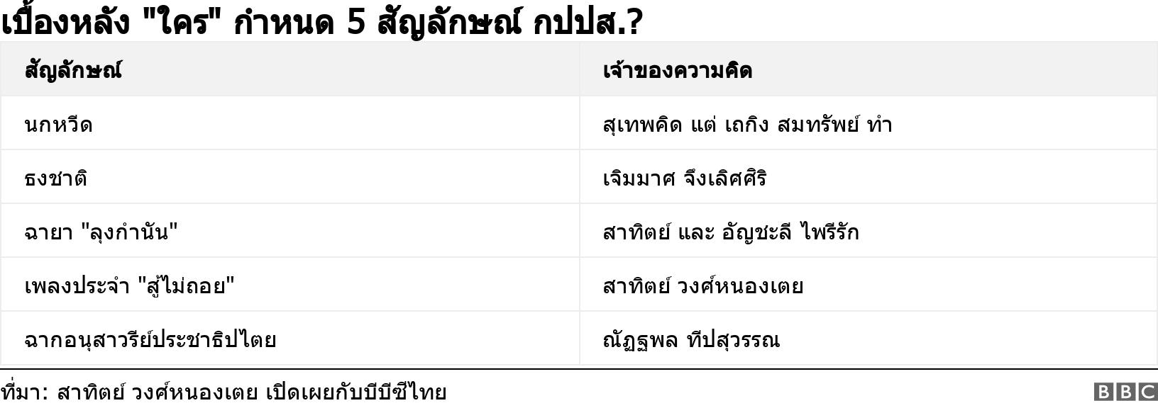 เบื้องหลัง "ใคร" กำหนด 5 สัญลักษณ์ กปปส.?. . .
