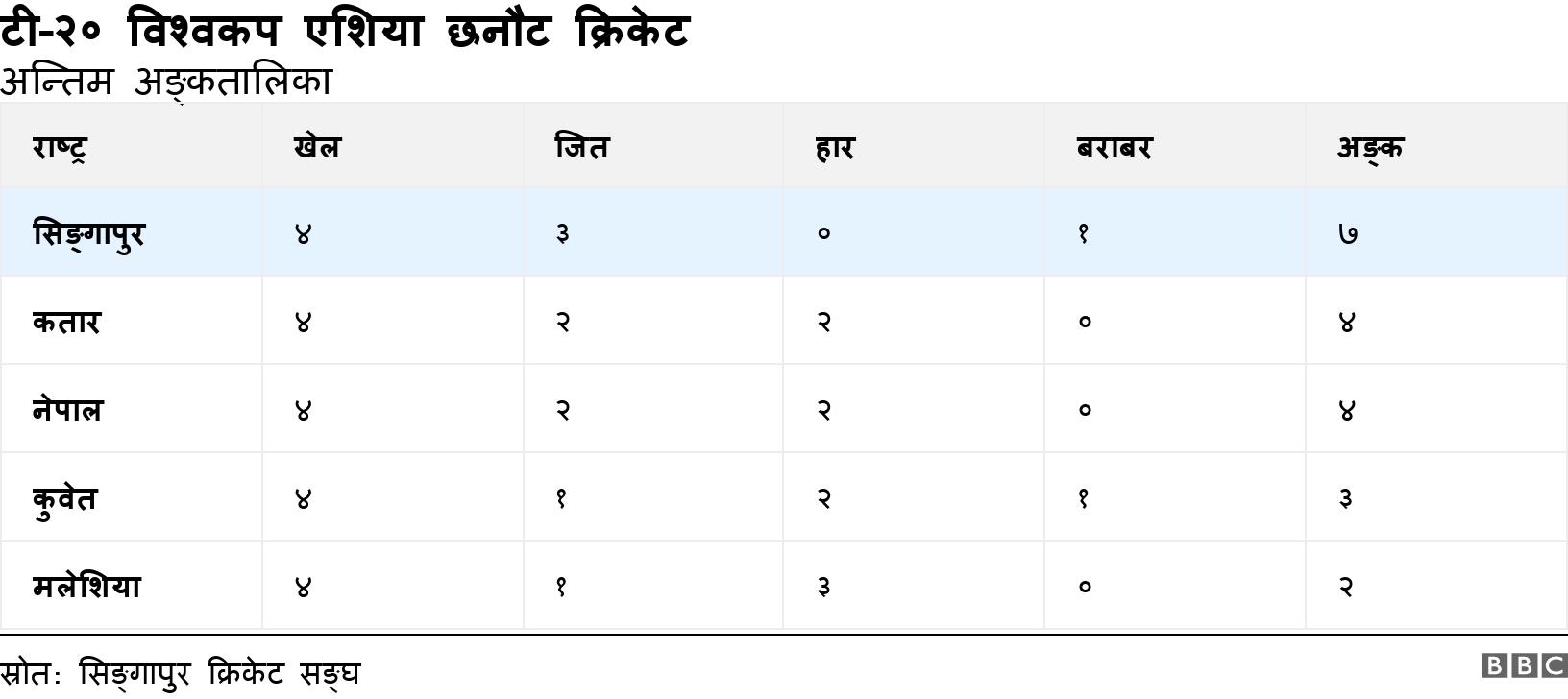टी-२० विश्वकप  एशिया छनौट क्रिकेट. अन्त‍िम अङ्कतालिका.  .