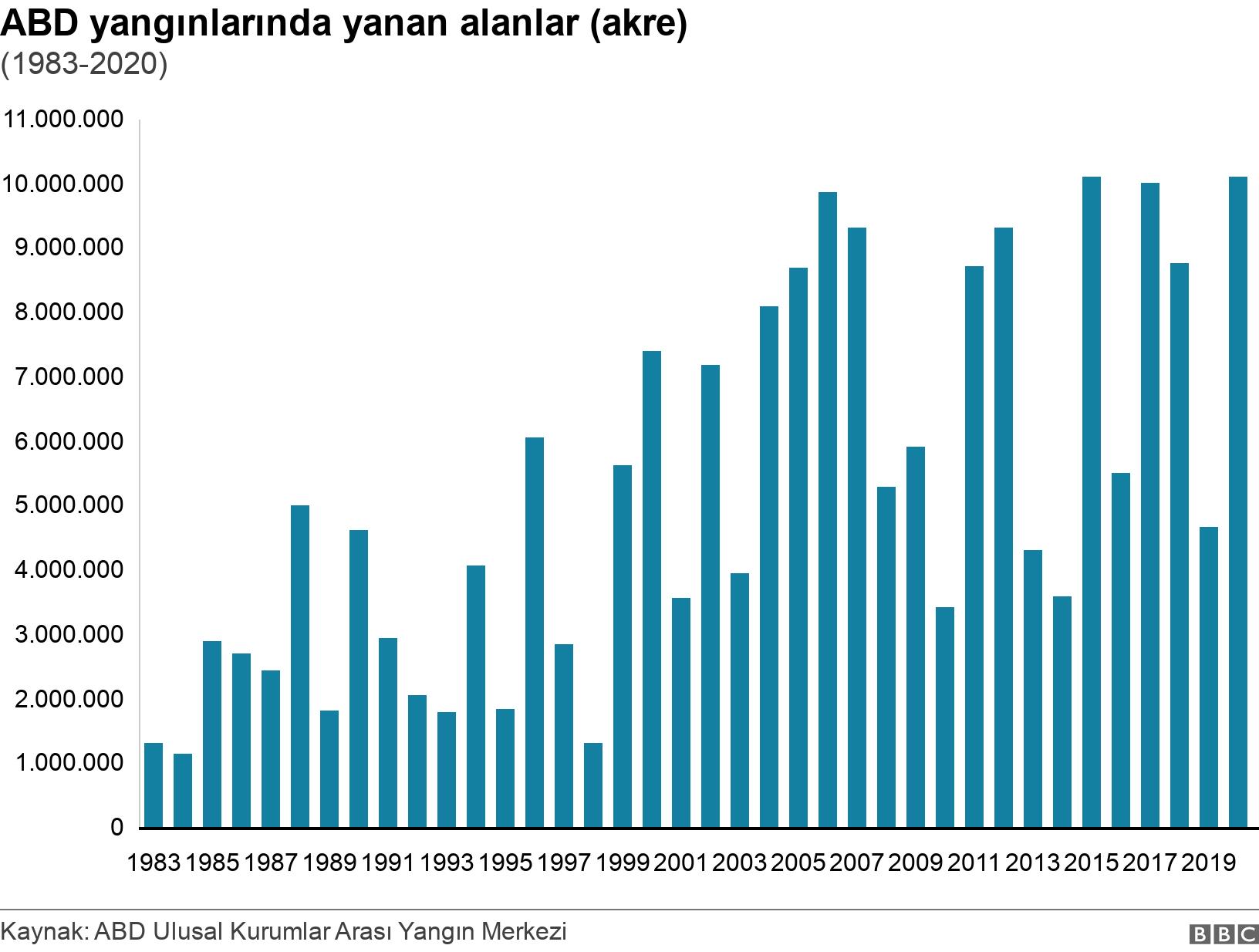 ABD yangınlarında yanan alanlar (akre). (1983-2020). .
