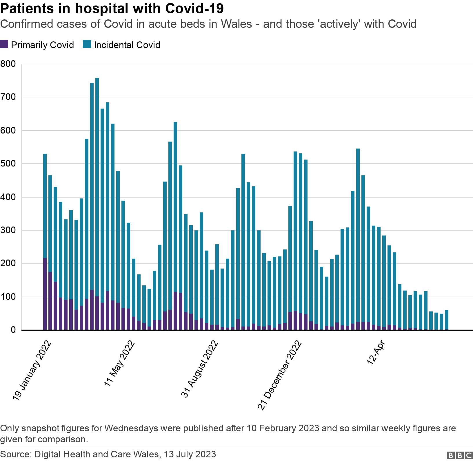 Patients in hospital with Covid-19. Confirmed cases of Covid in acute beds in Wales - and those 'actively' with Covid.  Only snapshot figures for Wednesdays were published  after 10 February 2023 and so similar weekly figures are given for comparison. .