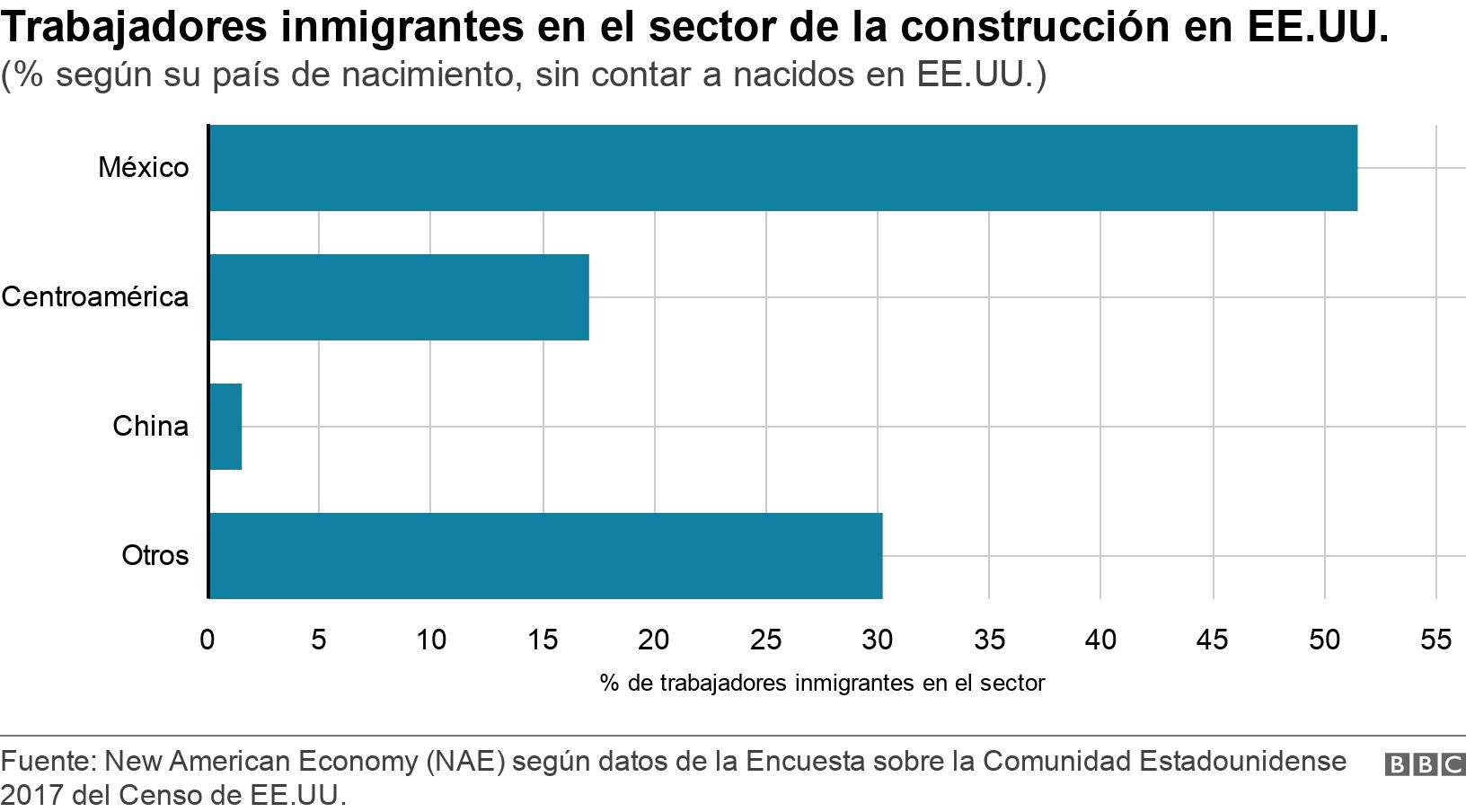 Trabajadores inmigrantes en el sector de la construcción en EE.UU.. (% según su país de nacimiento, sin contar a nacidos en EE.UU.). .