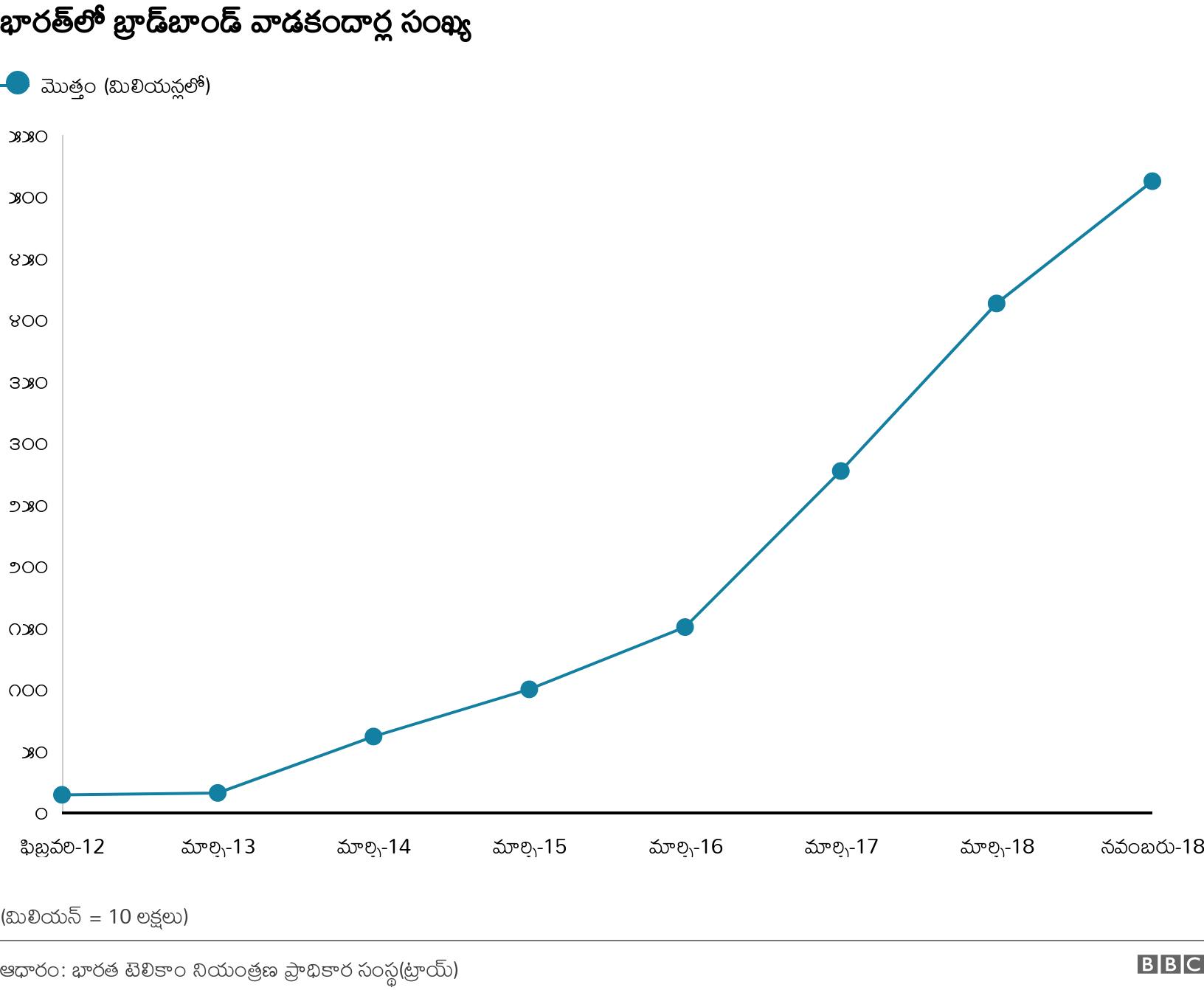 భారత్‌లో బ్రాడ్‌బాండ్ వాడకందార్ల సంఖ్య. . (మిలియన్ = 10 లక్షలు).