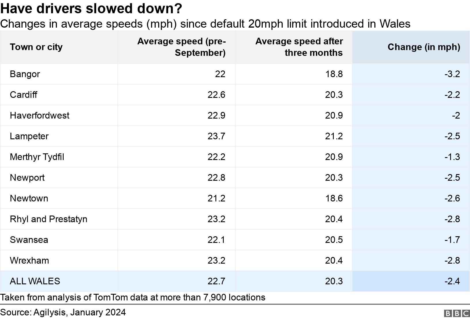 Have drivers slowed down? . Changes in average speeds (mph) since default 20mph limit introduced in Wales.  Taken from analysis of TomTom data at more than 7,900 locations.