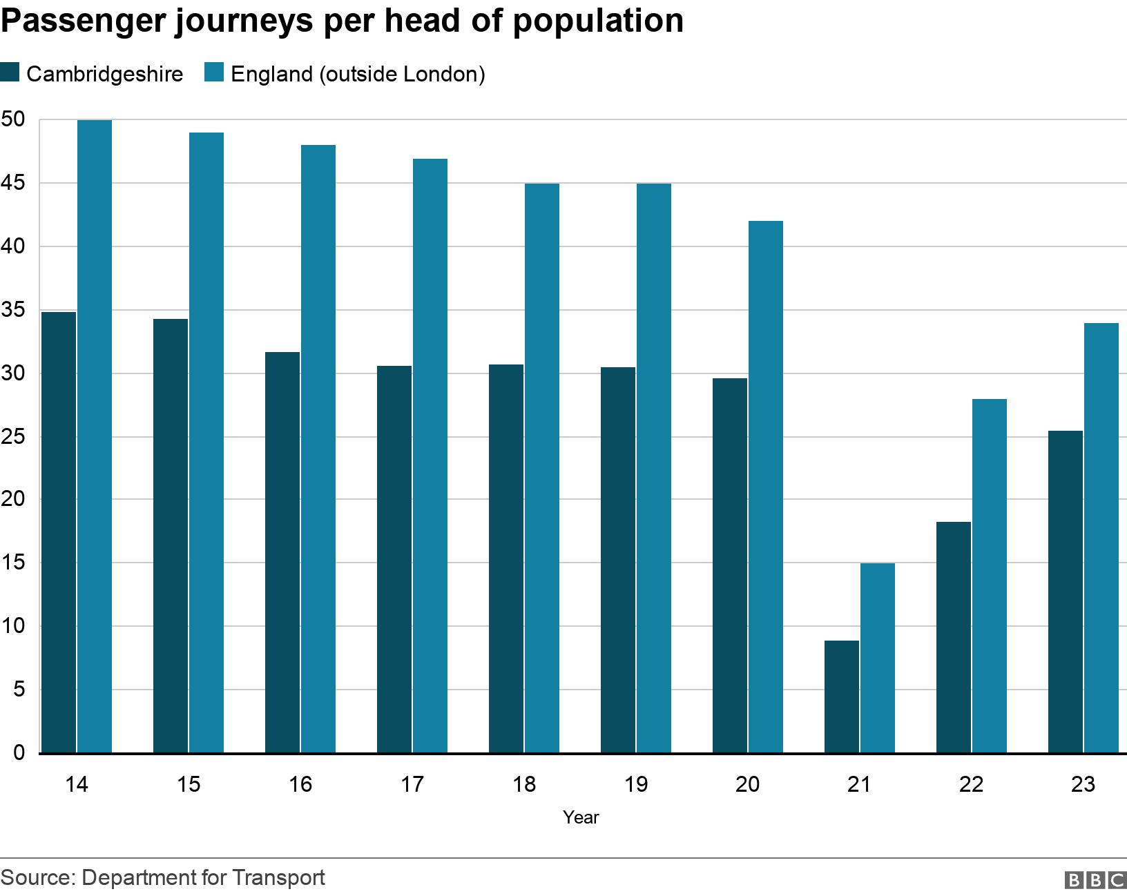 Passenger journeys per head of population. . Passenger journeys by bus per head of population in Cambridgeshire and the average in England, outside of London .