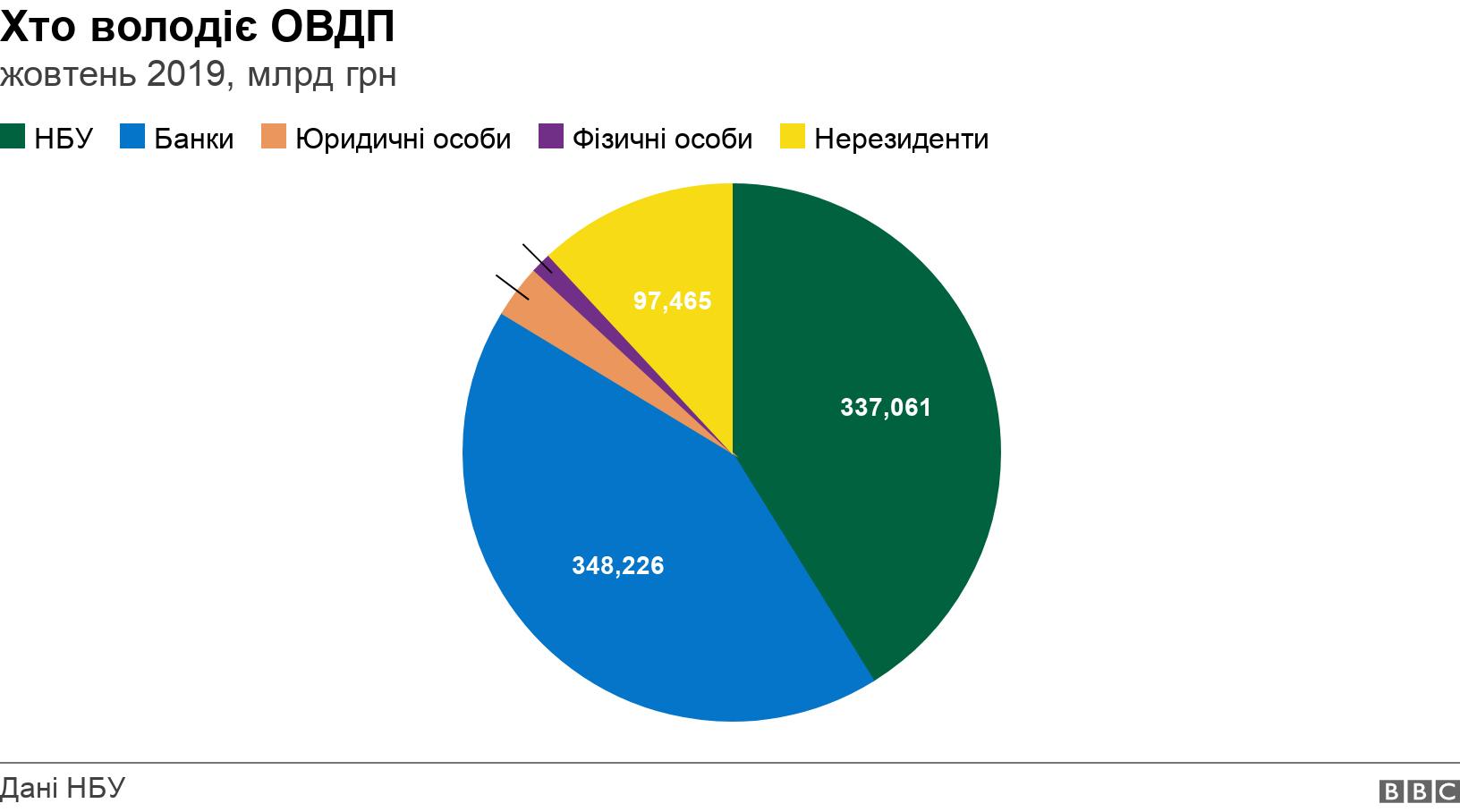 Хто володіє ОВДП. жовтень 2019, млрд грн. .