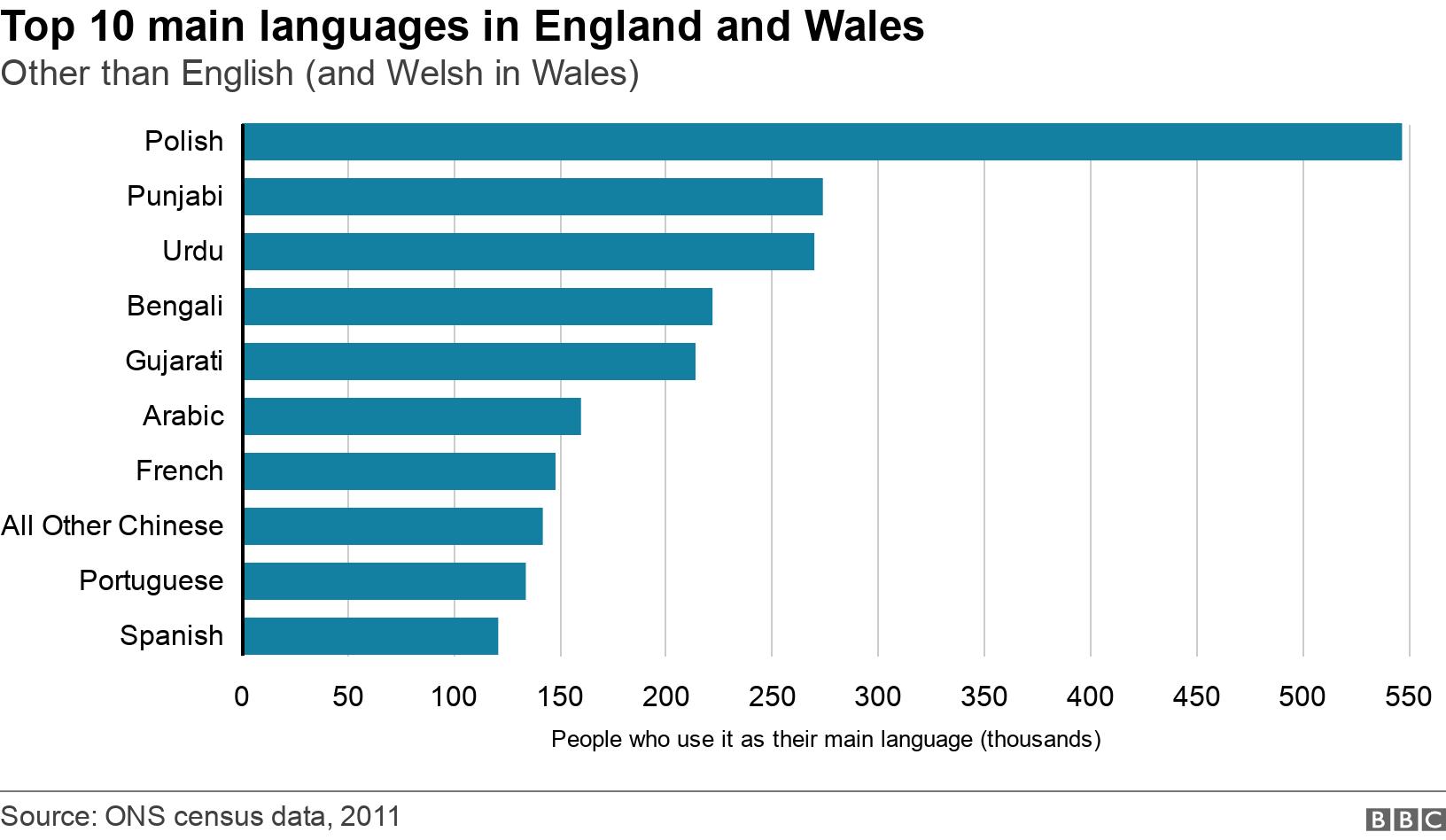 Top 10 main languages in England and Wales. Other than English (and Welsh in Wales). .