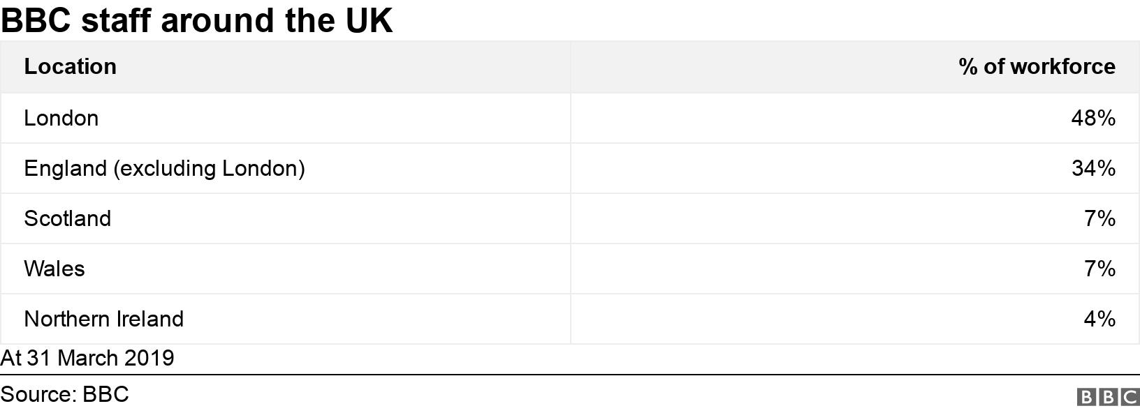 BBC staff around the UK. .  At 31 March 2019.