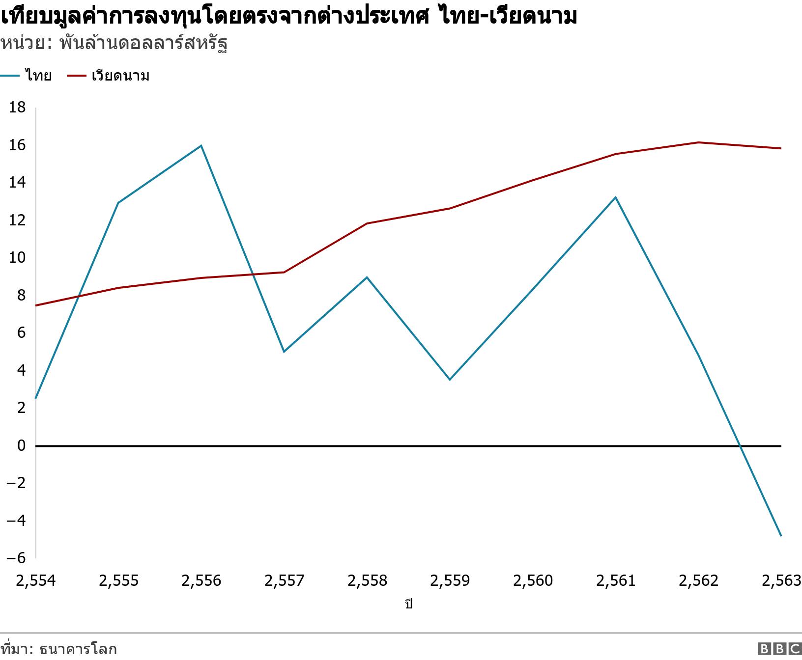 เทียบมูลค่าการลงทุนโดยตรงจากต่างประเทศ ไทย-เวียดนาม. หน่วย: พันล้านดอลลาร์สหรัฐ. .