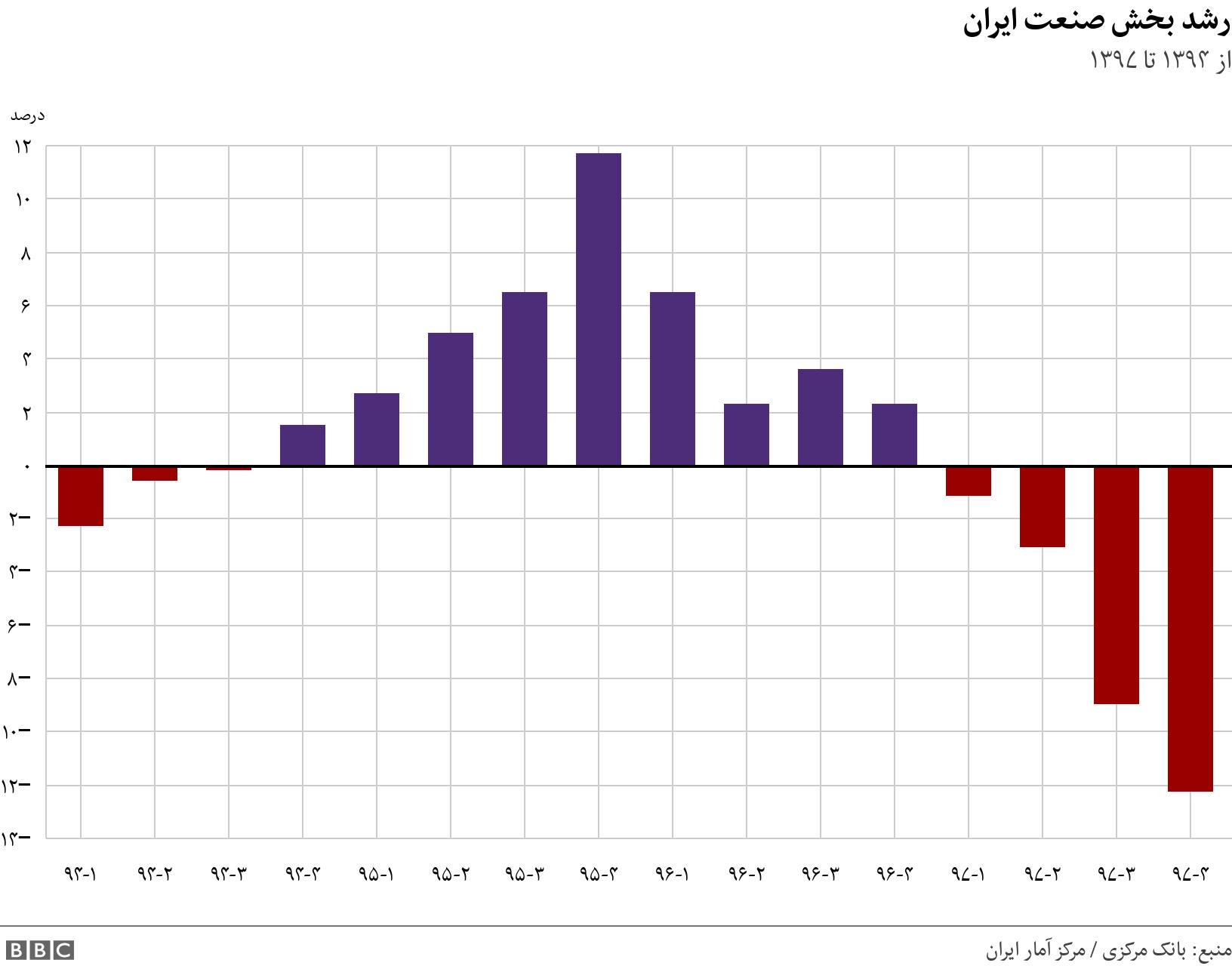 رشد بخش صنعت ایران. از ۱۳۹۴ تا ۱۳۹۷. .
