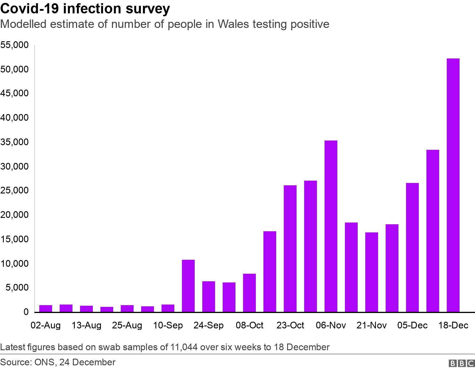 Covid-19 infection survey. Modelled estimate of number of people in Wales testing positive. Latest figures based on swab samples of 11,044 over six weeks to 18 December.