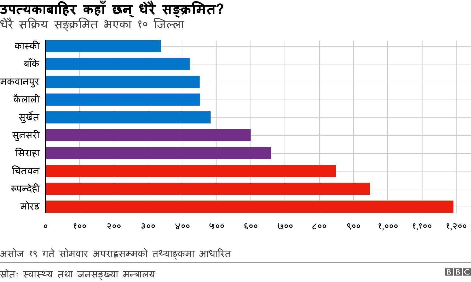 उपत्यकाबाहिर कहाँ छन् धेरै सङ्क्रमित?. धेरै सक्रिय सङ्क्रमित भएका १० जिल्ला. असोज १९ गते सोमवार अपराह्णसम्मको तथ्याङ्कमा आधारित .