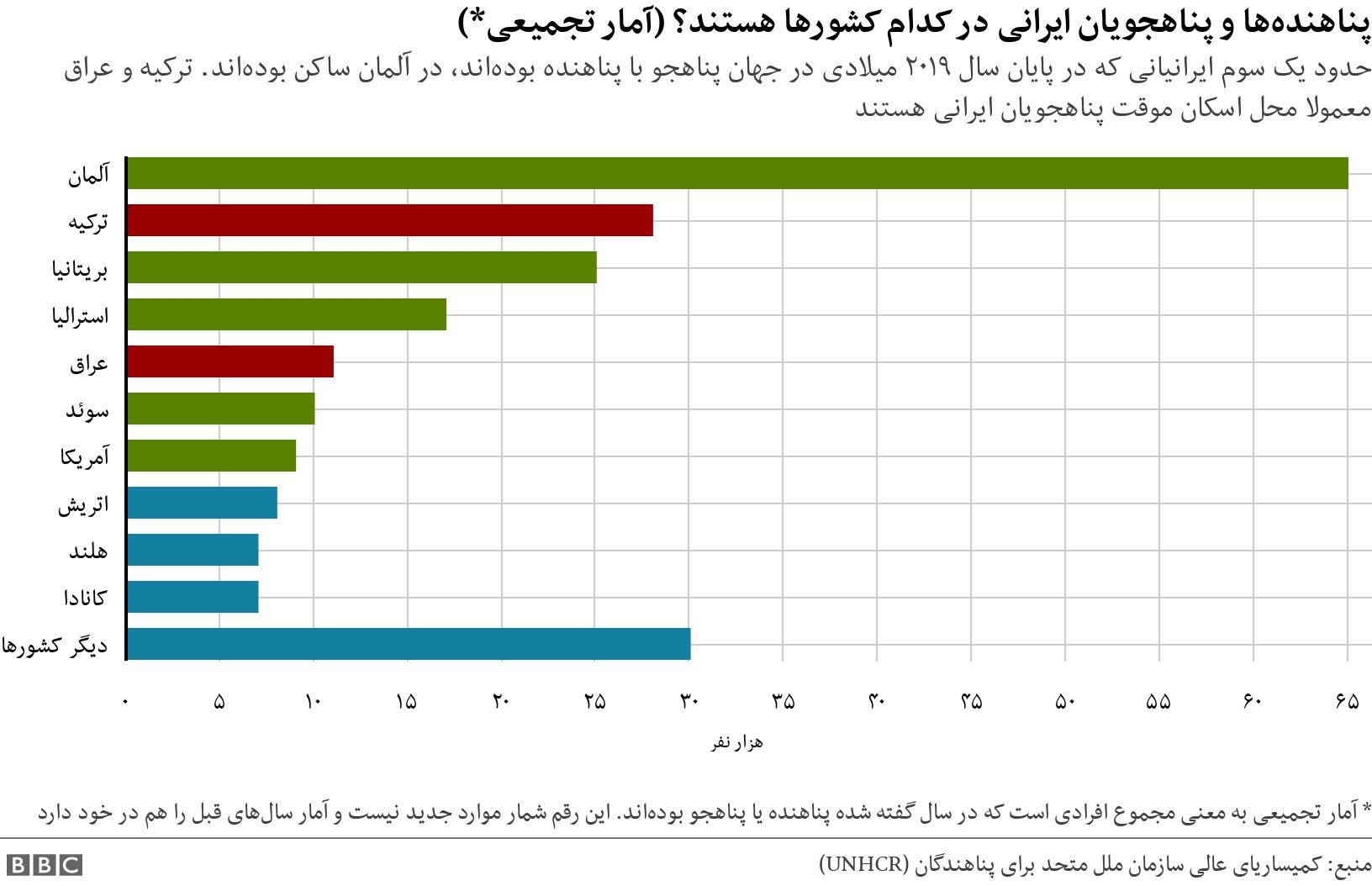 پناهنده‌ها و پناهجویان ایرانی در کدام کشورها هستند؟ (آمار تجمیعی*). حدود یک سوم ایرانیانی که در پایان سال ۲۰۱۹ میلادی در جهان پناهجو با پناهنده بوده‌‌اند، در آلمان ساکن بوده‌اند. ترکیه و عراق معمولا محل اسکان موقت پناهجویان ایرانی هستند.  * آمار تجمیعی به معنی مجموع افرادی است که در سال گفته شده پناهنده یا پناهجو بوده‌اند. این رقم شمار موارد جدید نیست و آمار سال‌های قبل را هم در خود دارد.