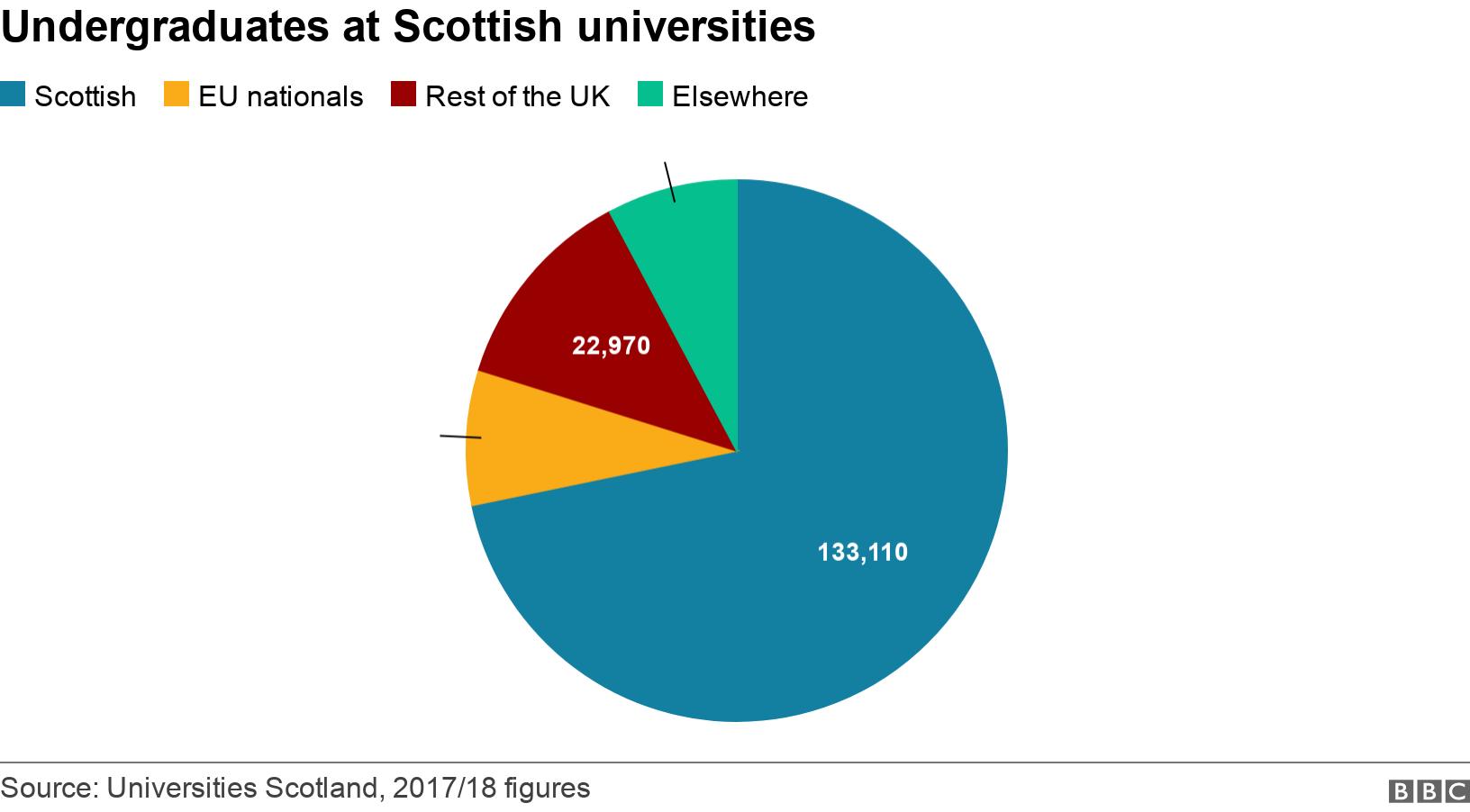 Undergraduates at Scottish universities. . Undergraduates at Scottish universities by countries of origin .