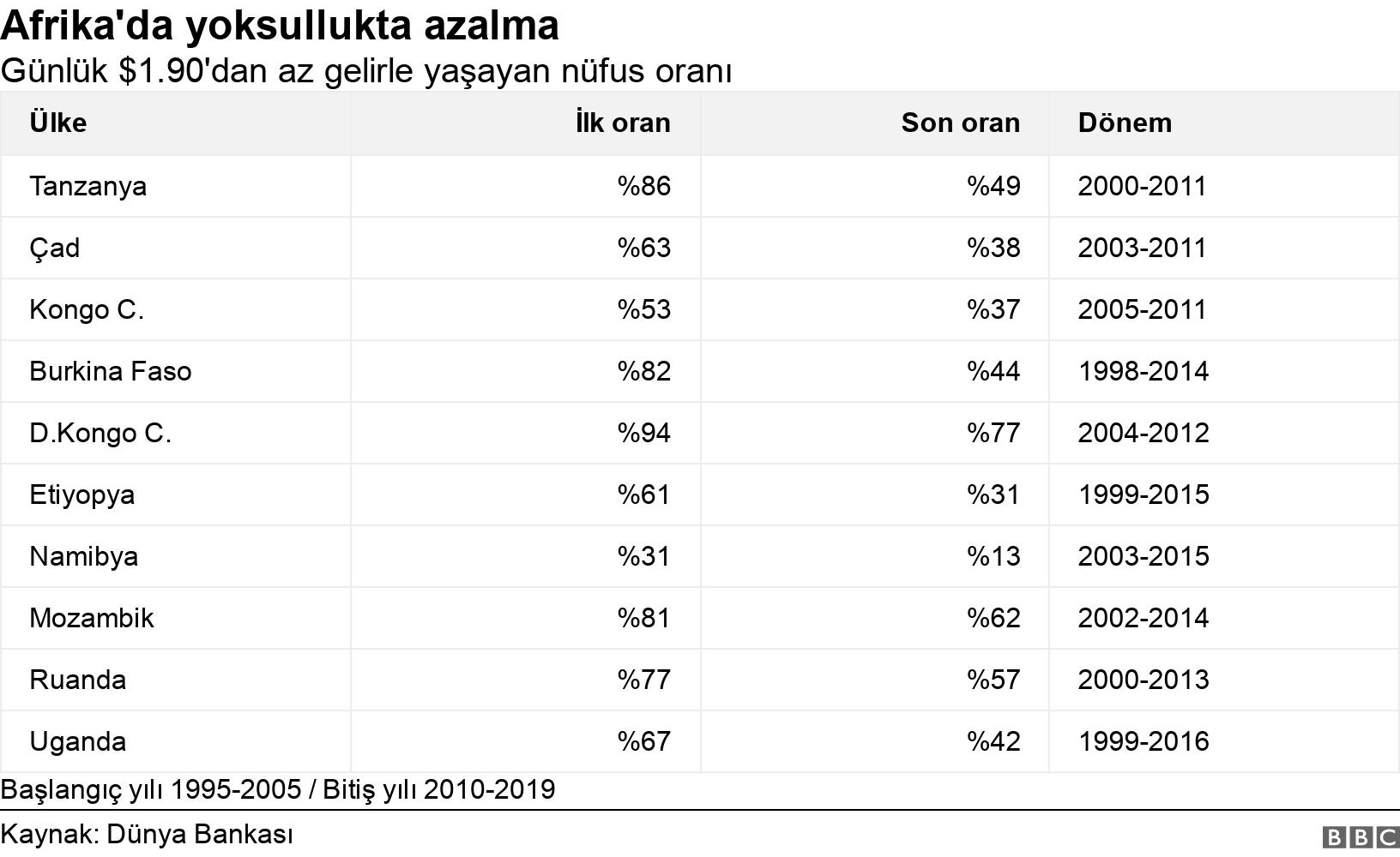 Afrika'da yoksullukta azalma. Günlük $1.90'dan az gelirle yaşayan nüfus oranı. Başlangıç yılı 1995-2005 / Bitiş yılı 2010-2019.