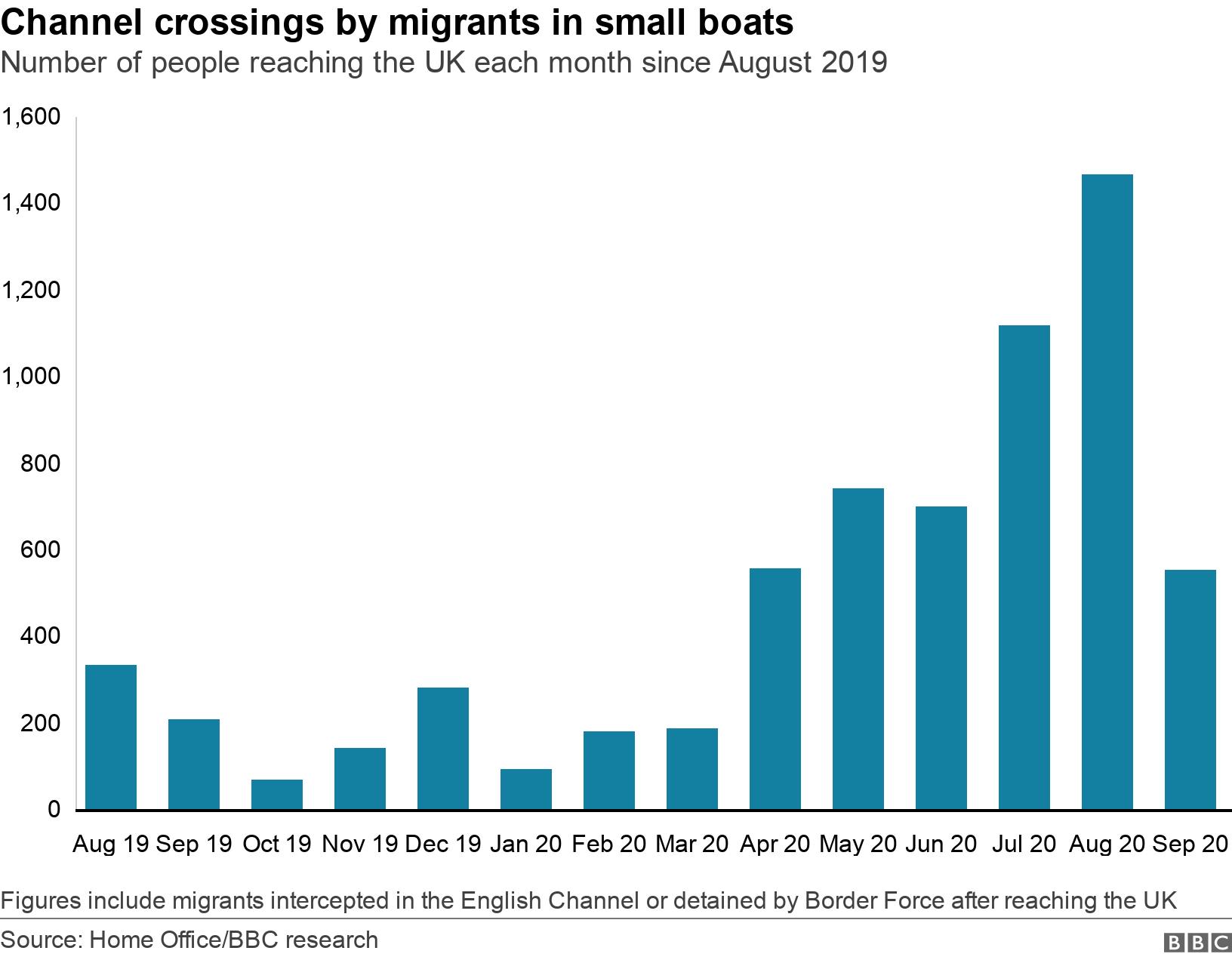 Channel crossings by migrants in small boats. Number of people reaching the UK each month since August 2019. Figures include migrants intercepted in the English Channel or detained by Border Force after reaching the UK.