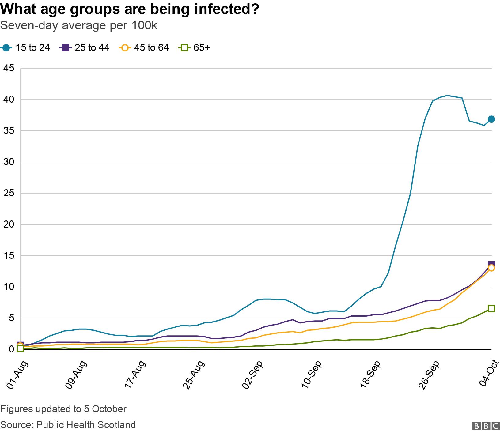 What age groups are being infected?. Seven-day average per 100k.  Figures updated to 5 October.