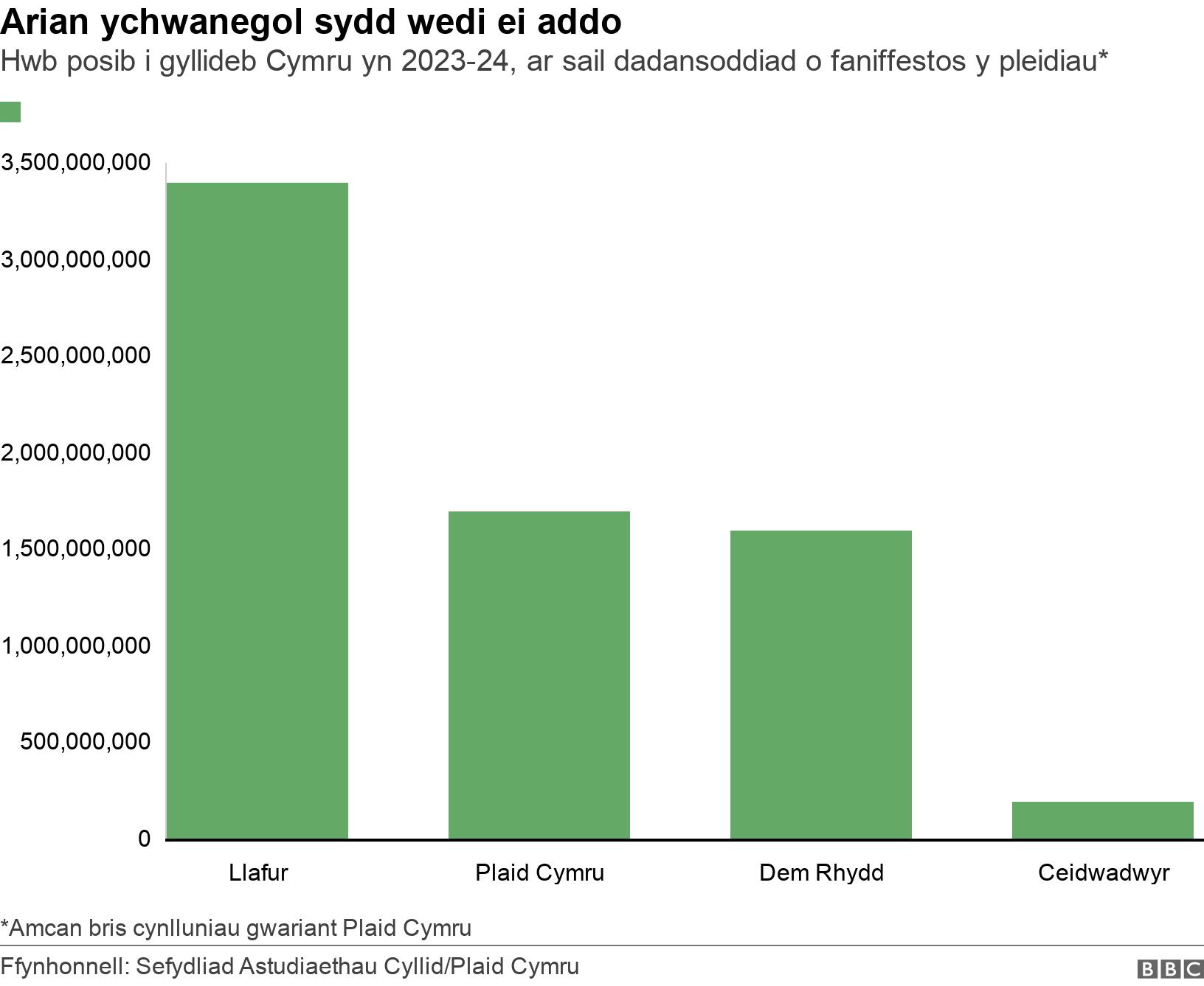 Arian ychwanegol sydd wedi ei addo. Hwb posib i gyllideb Cymru yn 2023-24, ar sail dadansoddiad o faniffestos y pleidiau*. Graff yn dangos yr arian ychwanegol posib i'w wario yng Nghymru, yn ôl addewidion y pleidiau *Amcan bris cynlluniau gwariant Plaid Cymru.