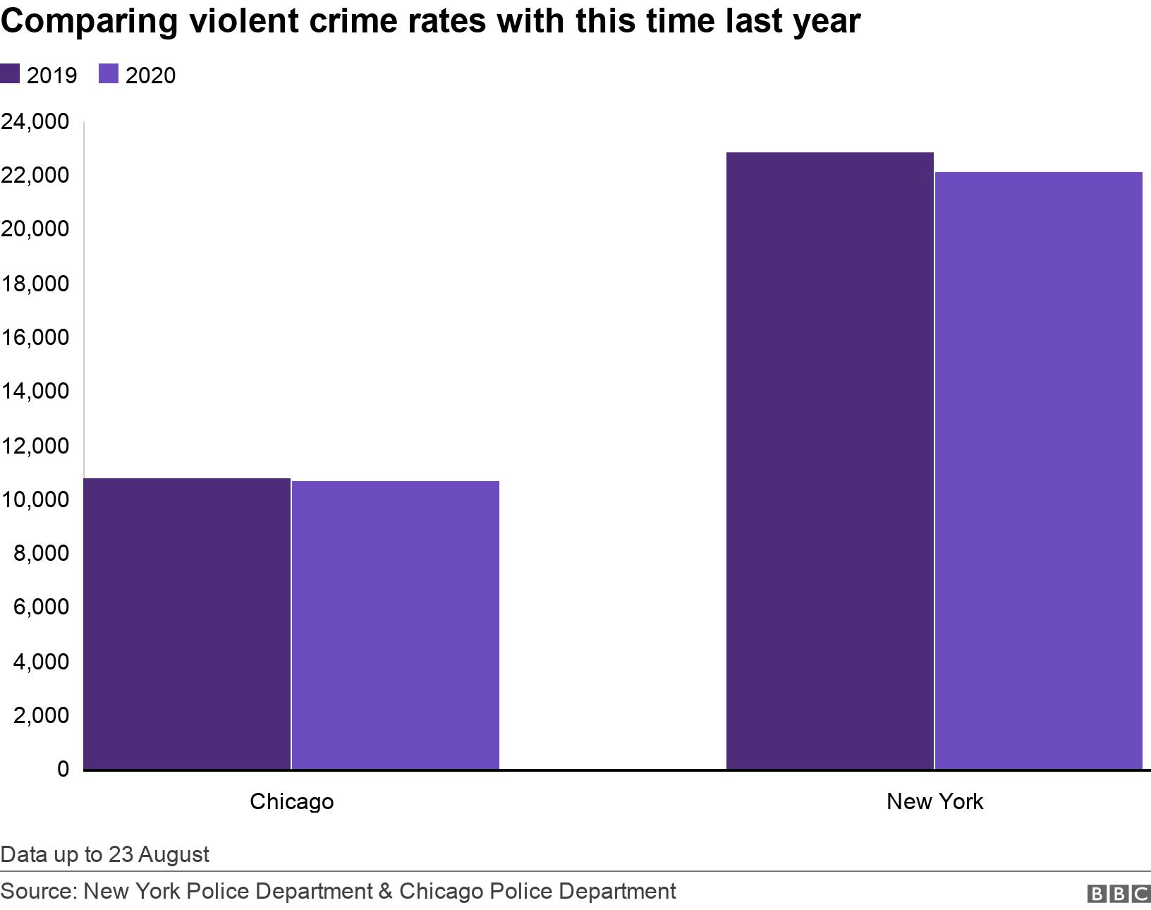 Comparing violent crime rates with this time last year. .  Data up to 23 August.