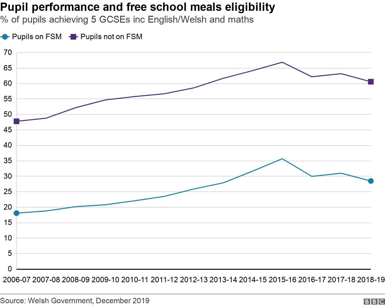 Pupil performance and free school meals eligibility. % of pupils achieving 5 GCSEs inc English/Welsh and maths.  .
