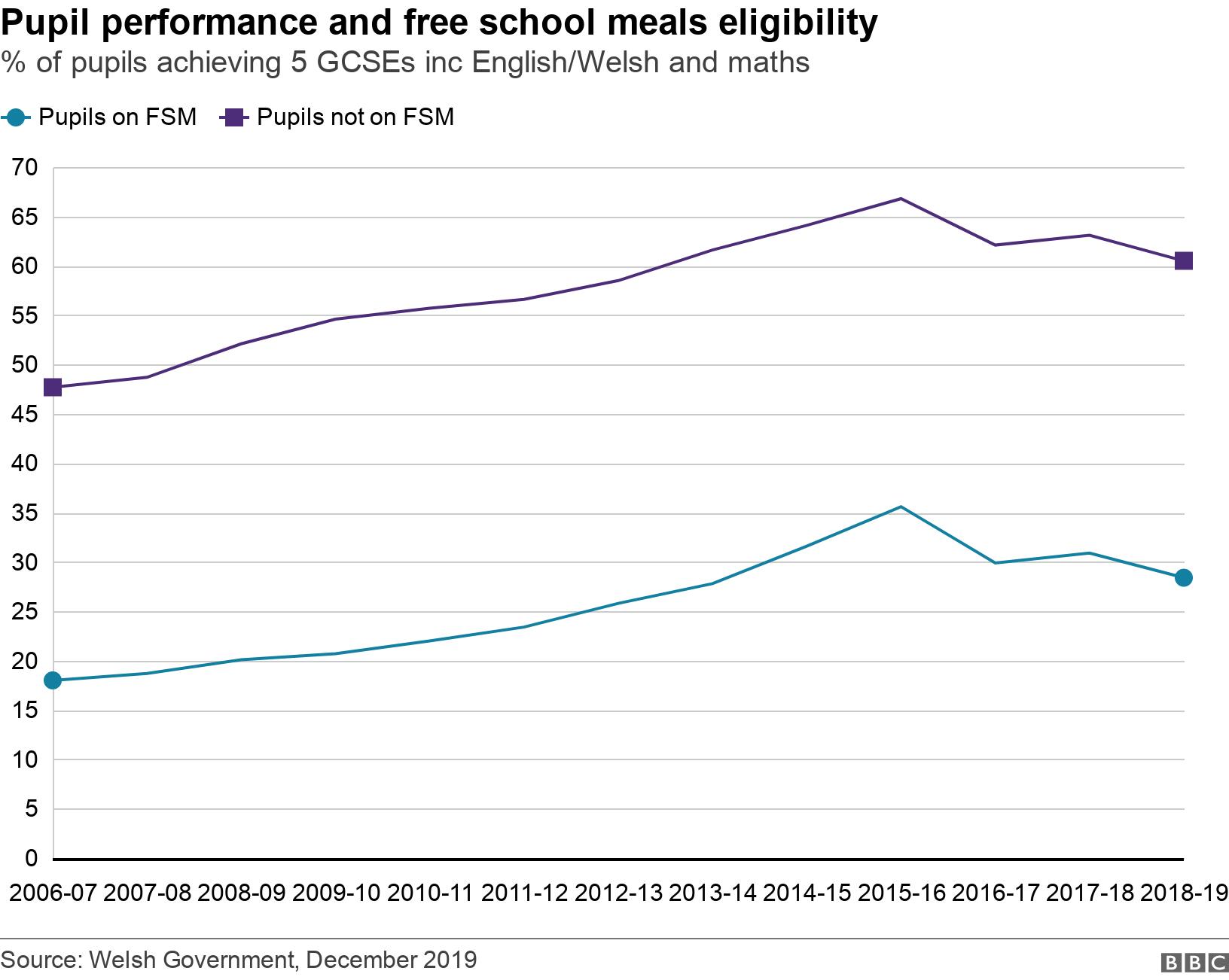 Pupil performance and free school meals eligibility. % of pupils achieving 5 GCSEs inc English/Welsh and maths. .