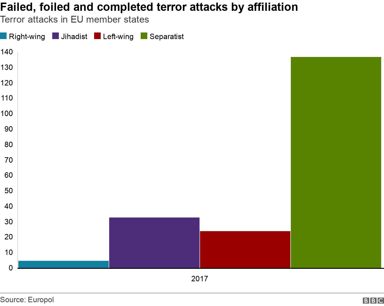 Failed, foiled and completed terror attacks by affiliation. Terror attacks in EU member states.  .