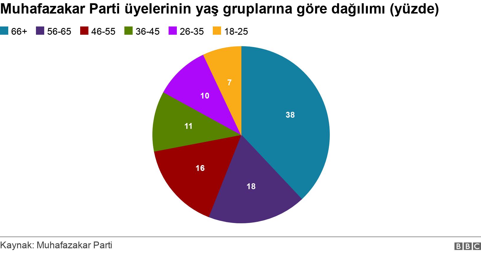 Muhafazakar Parti üyelerinin yaş gruplarına göre dağılımı (yüzde). . .