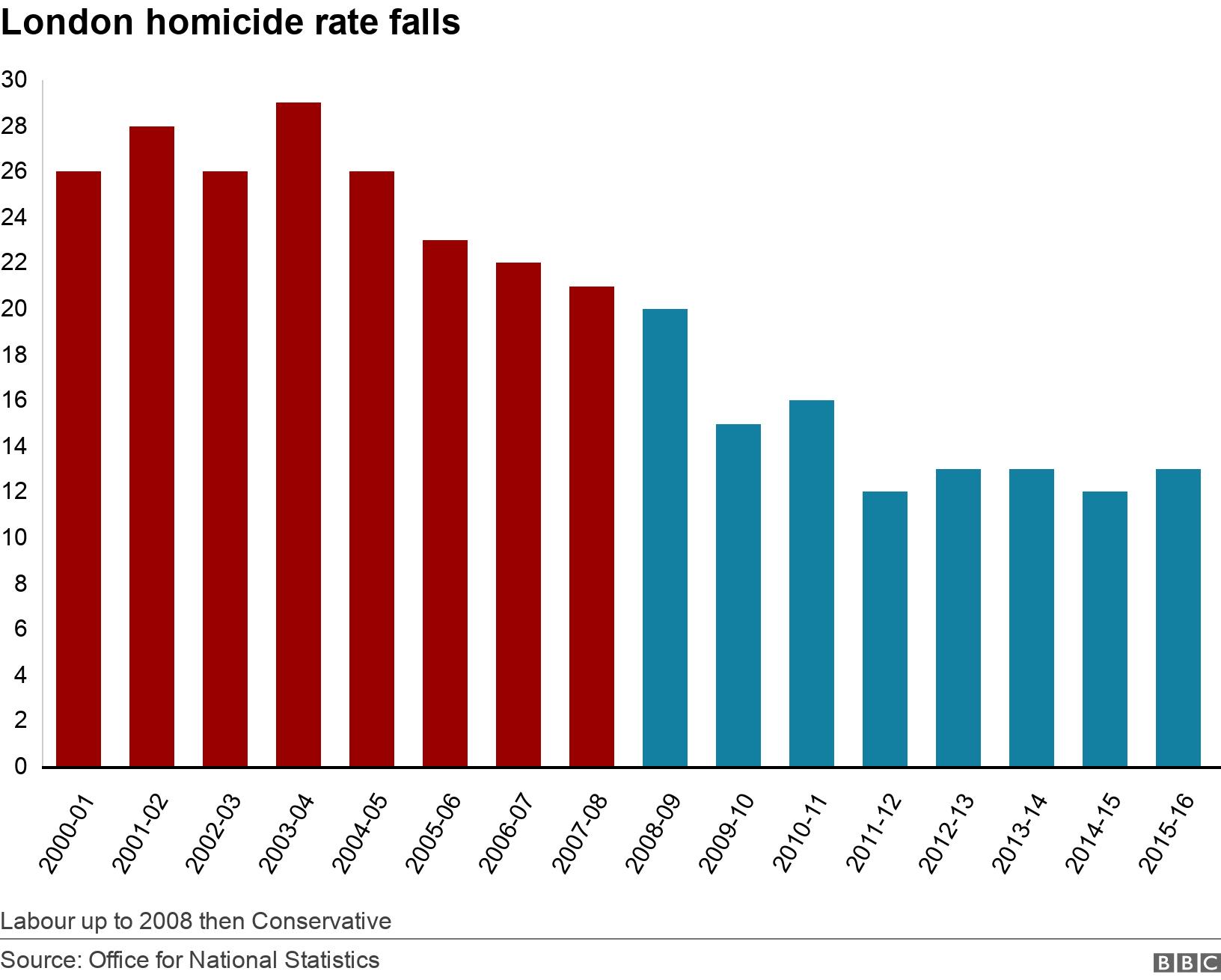 London homicide rate falls. . London murder rate chart Labour up to 2008 then Conservative.