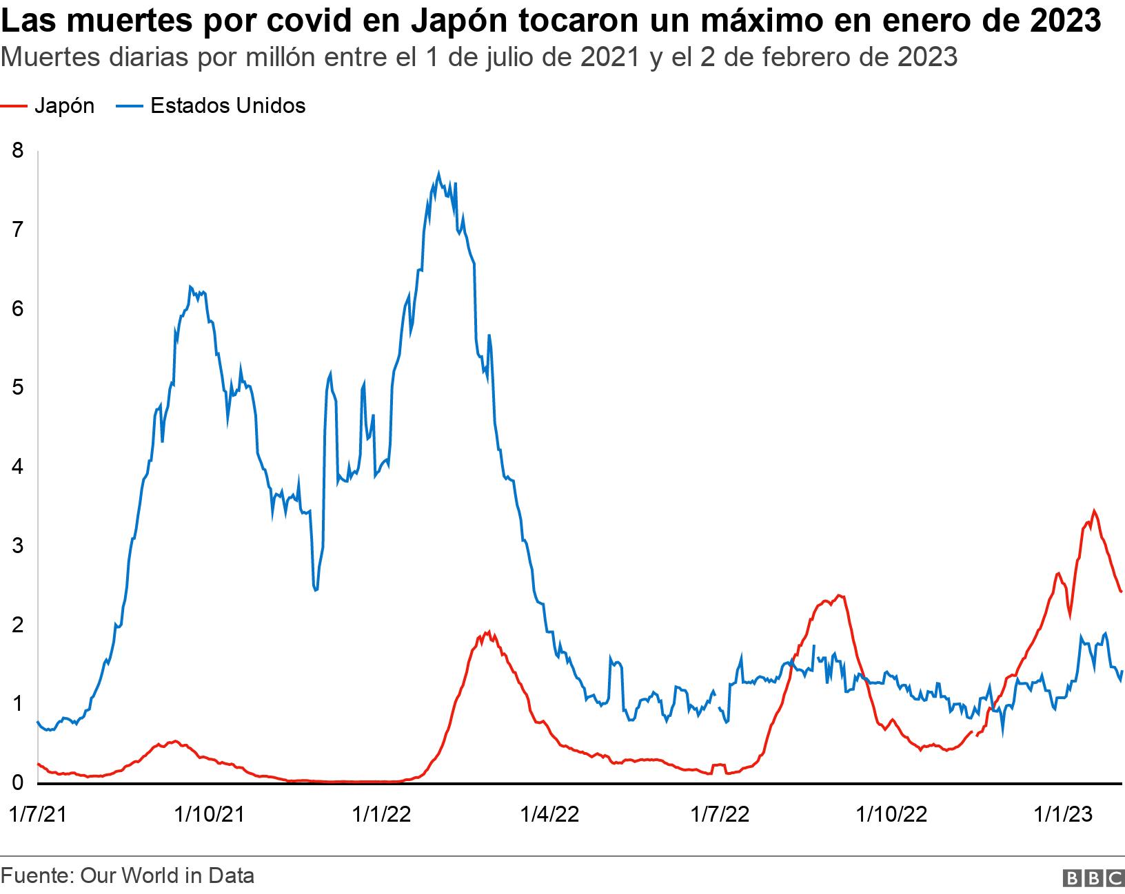 Las muertes por covid en Japón tocaron un máximo en enero de 2023. Muertes diarias por millón entre el 1 de julio de 2021 y el 2 de febrero de 2023. .