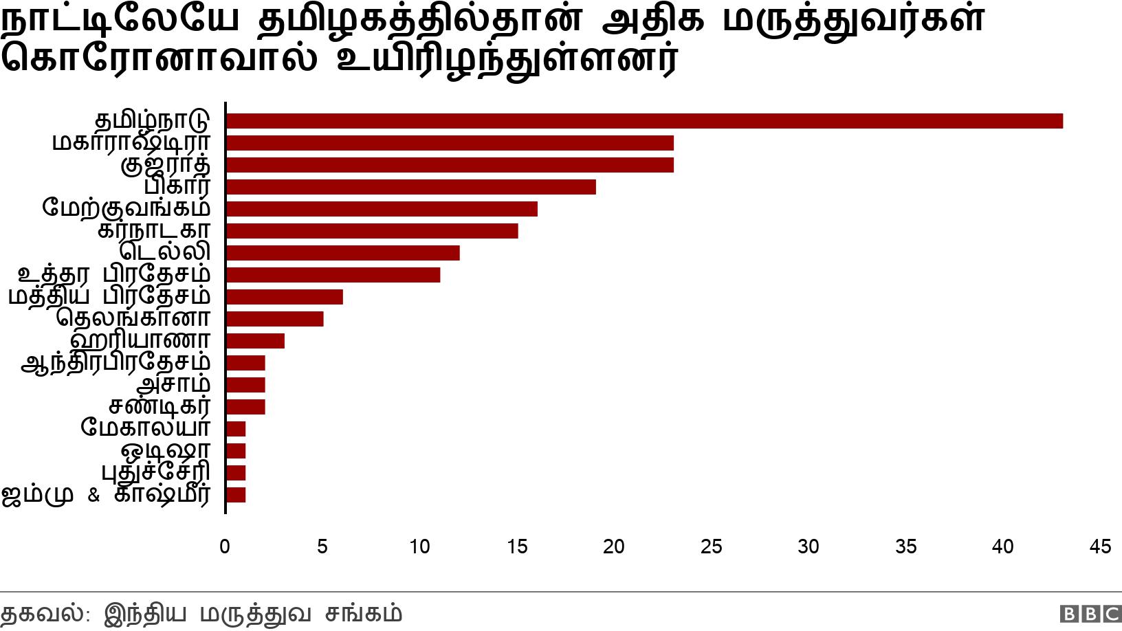 நாட்டிலேயே தமிழகத்தில்தான் அதிக மருத்துவர்கள் கொரோனாவால் உயிரிழந்துள்ளனர். . .