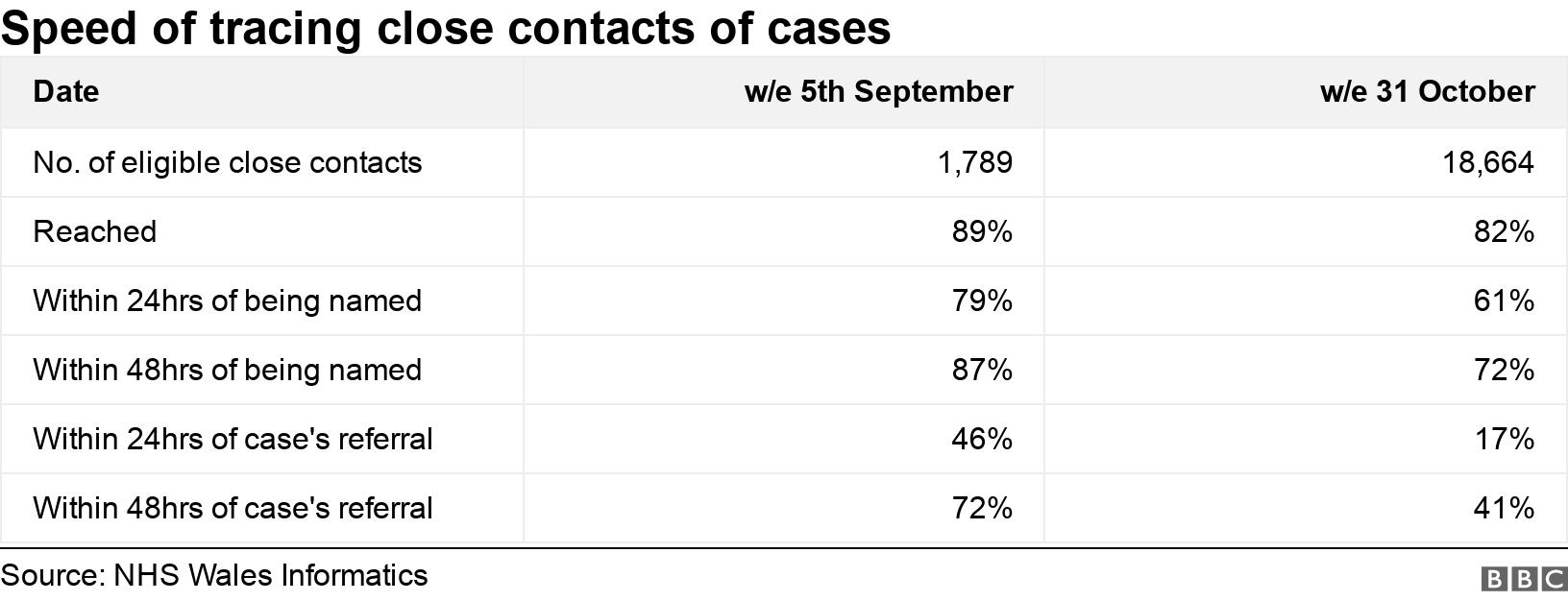 Speed of tracing close contacts of cases. .  .