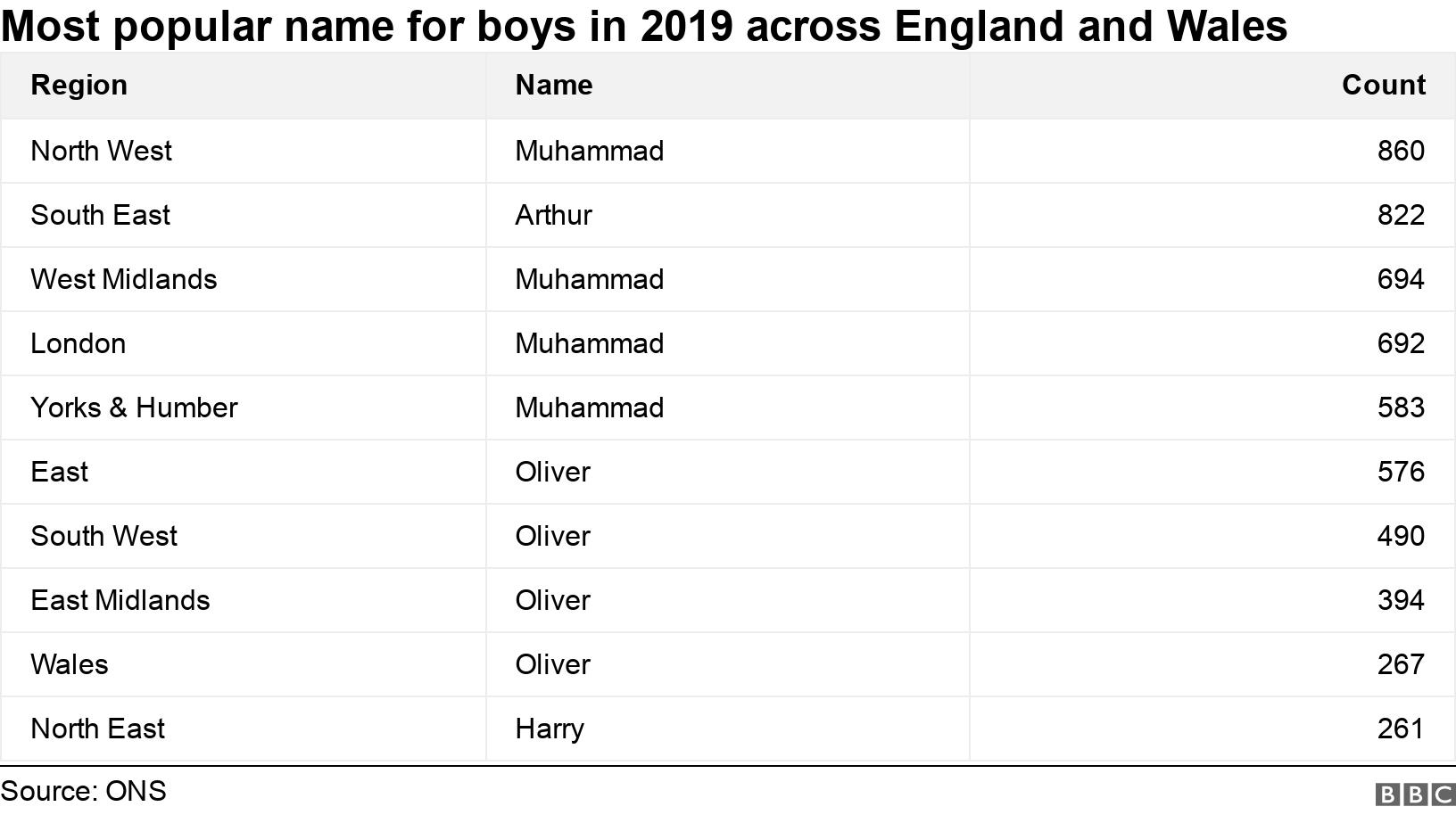 Most popular name for boys in 2019 across England and Wales. .  .