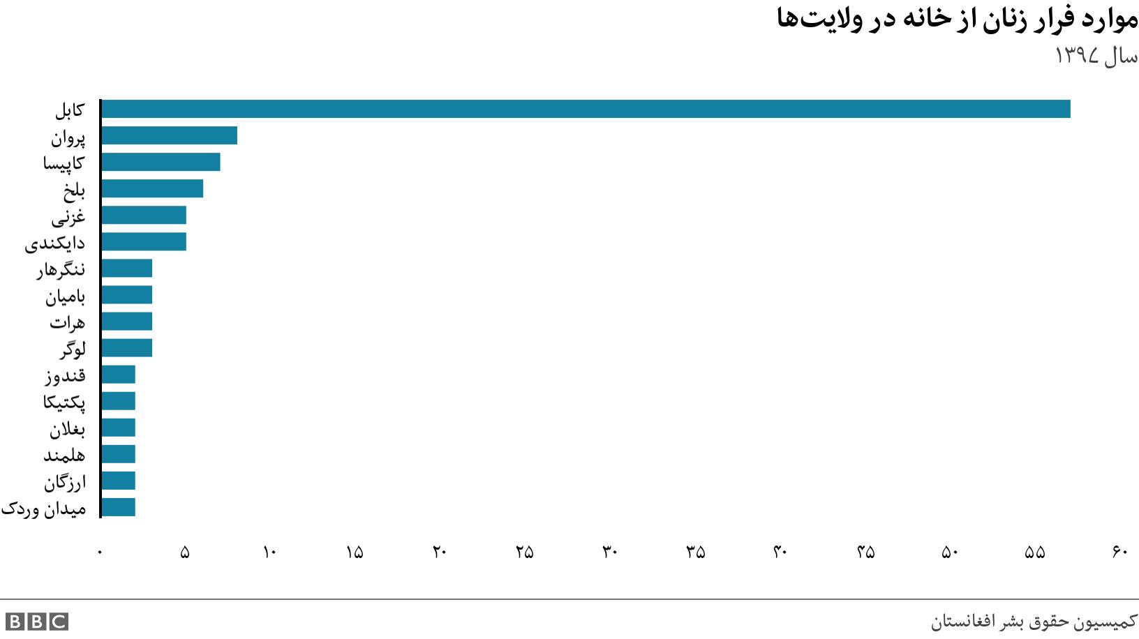 موارد فرار زنان از خانه در ولایت‌ها . سال ۱۳۹۷. .