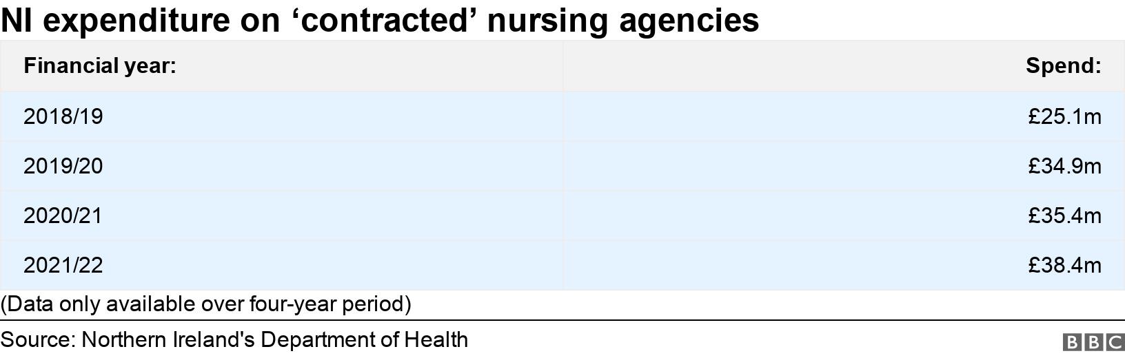 NI expenditure on ‘contracted’ nursing agencies. .  (Data only available over four-year period).