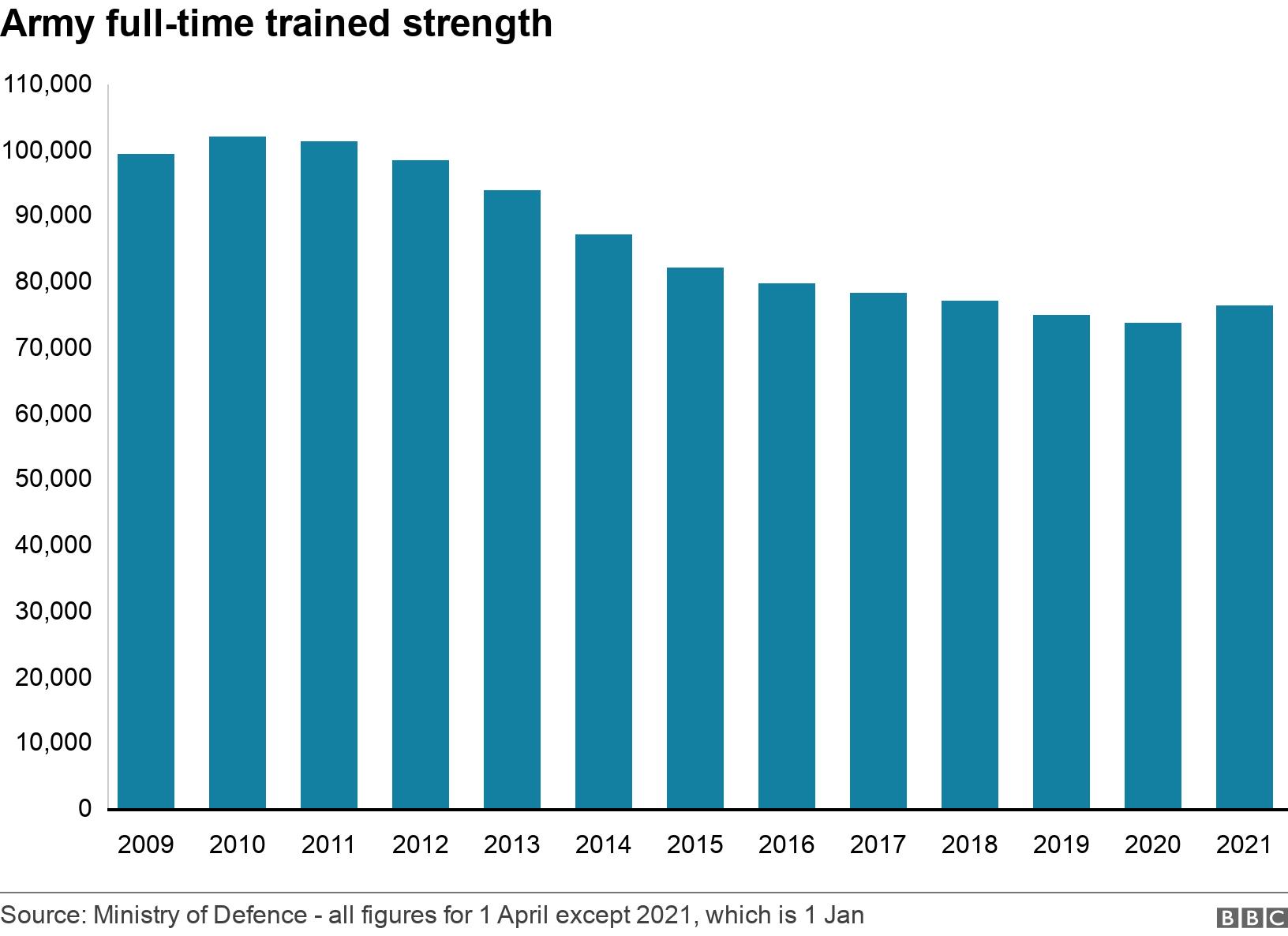 Army full-time trained strength. .  .