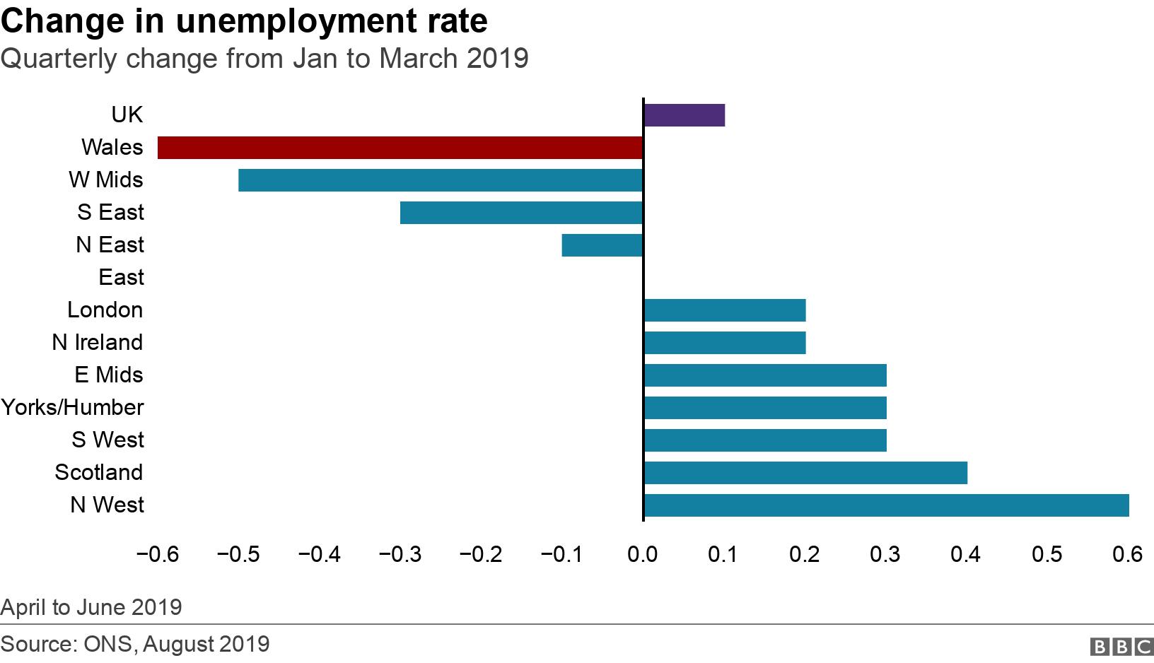 Change in unemployment rate. Quarterly change from Jan to March 2019.  April to June 2019.