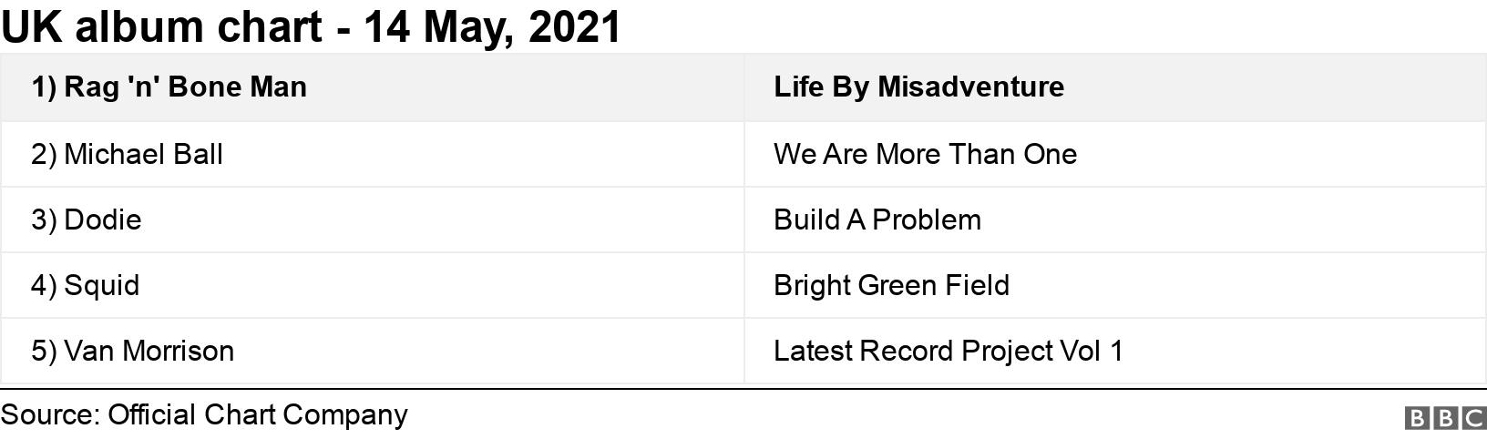 UK album chart - 14 May, 2021. . .