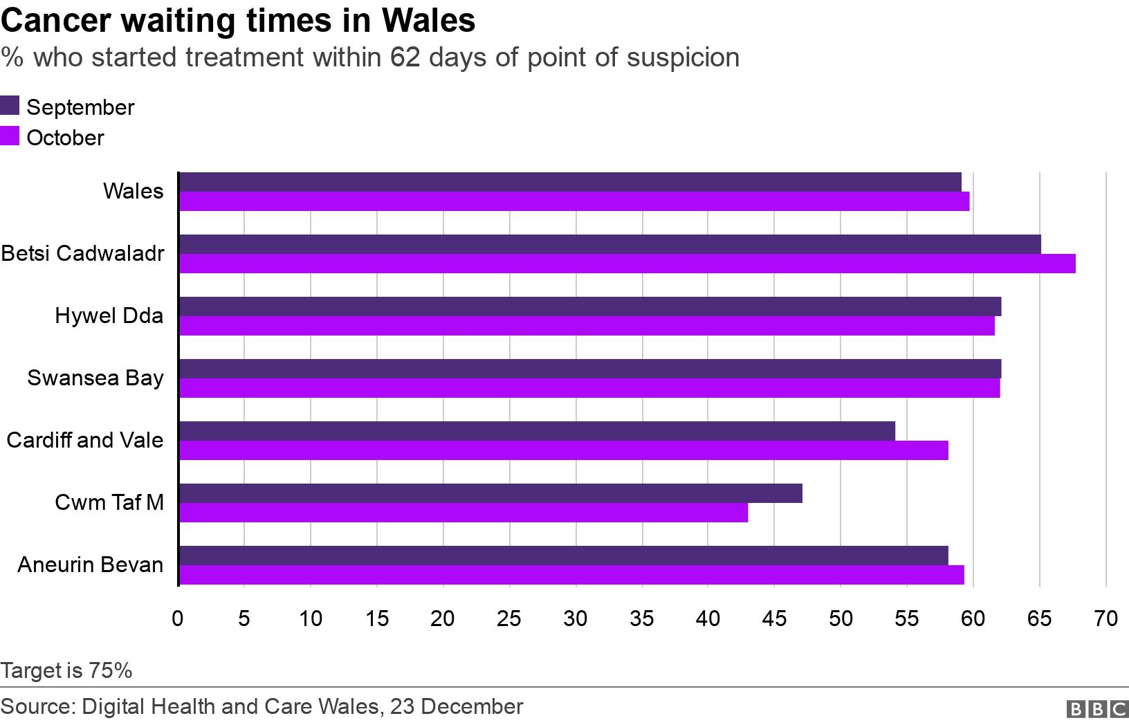 Cancer waiting times in Wales. % who started treatment within 62 days of point of suspicion.  Target is 75%.