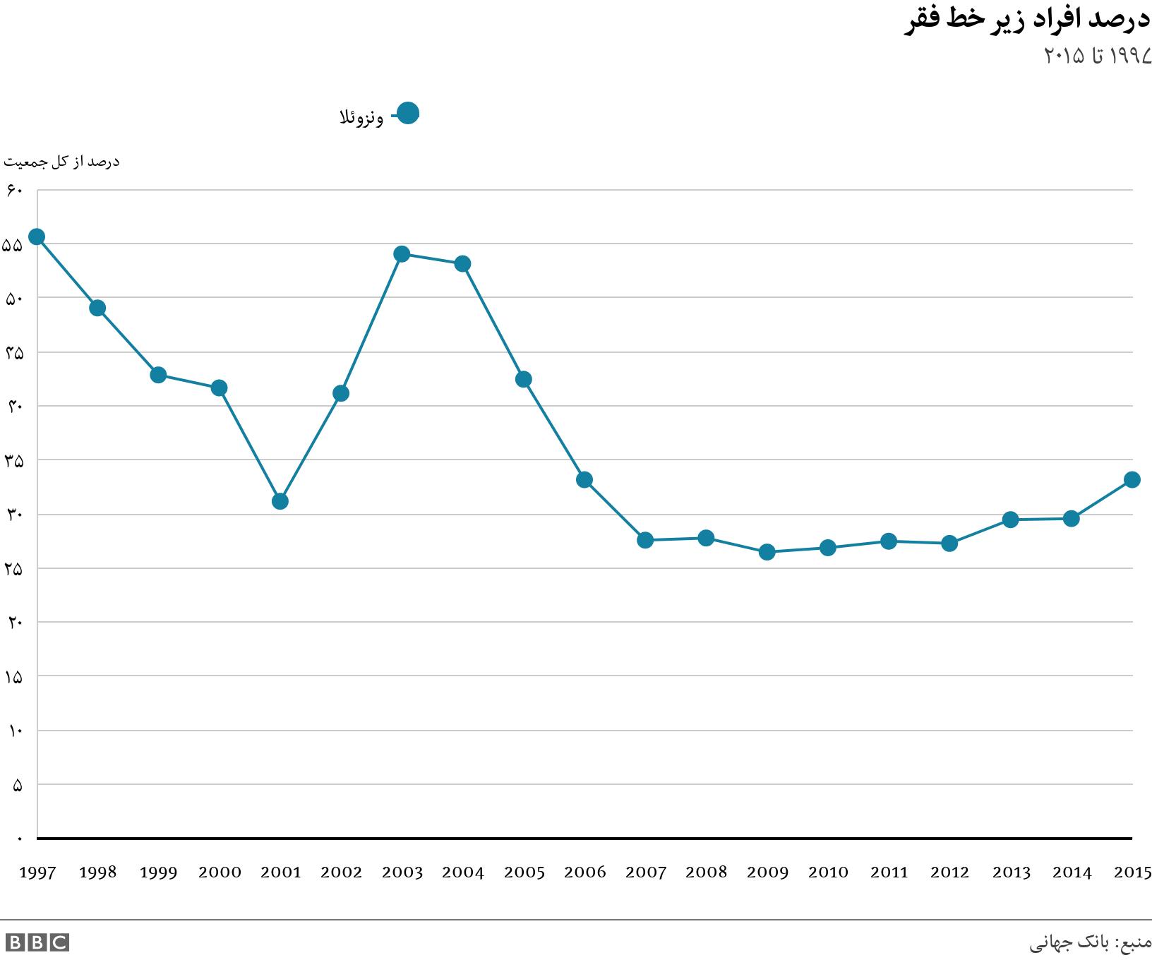 درصد افراد زیر خط فقر. ۱۹۹۷ تا ۲۰۱۵. .