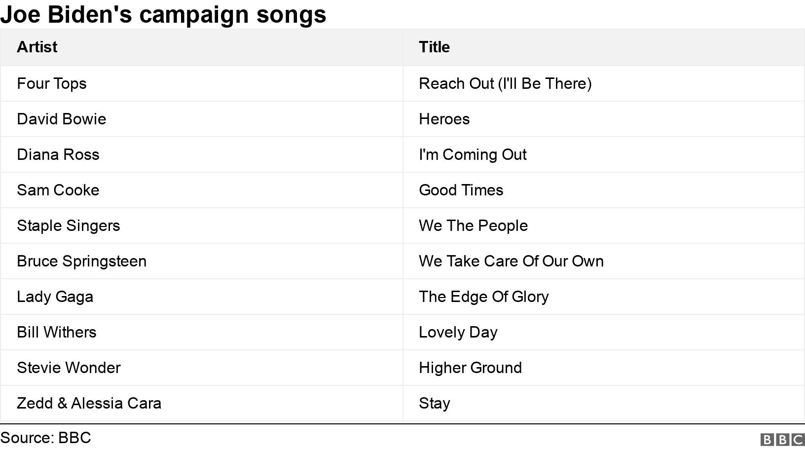 Joe Biden's campaign songs. .  .