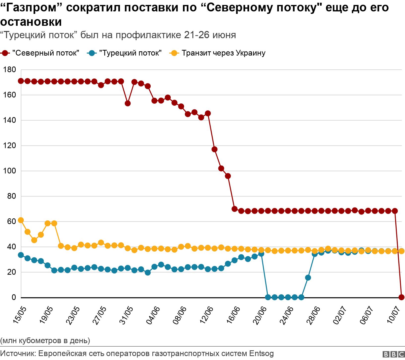 “Газпром” сократил поставки по “Северному потоку" еще до его остановки. “Турецкий поток” был на профилактике 21-26 июня. (млн кубометров в день).