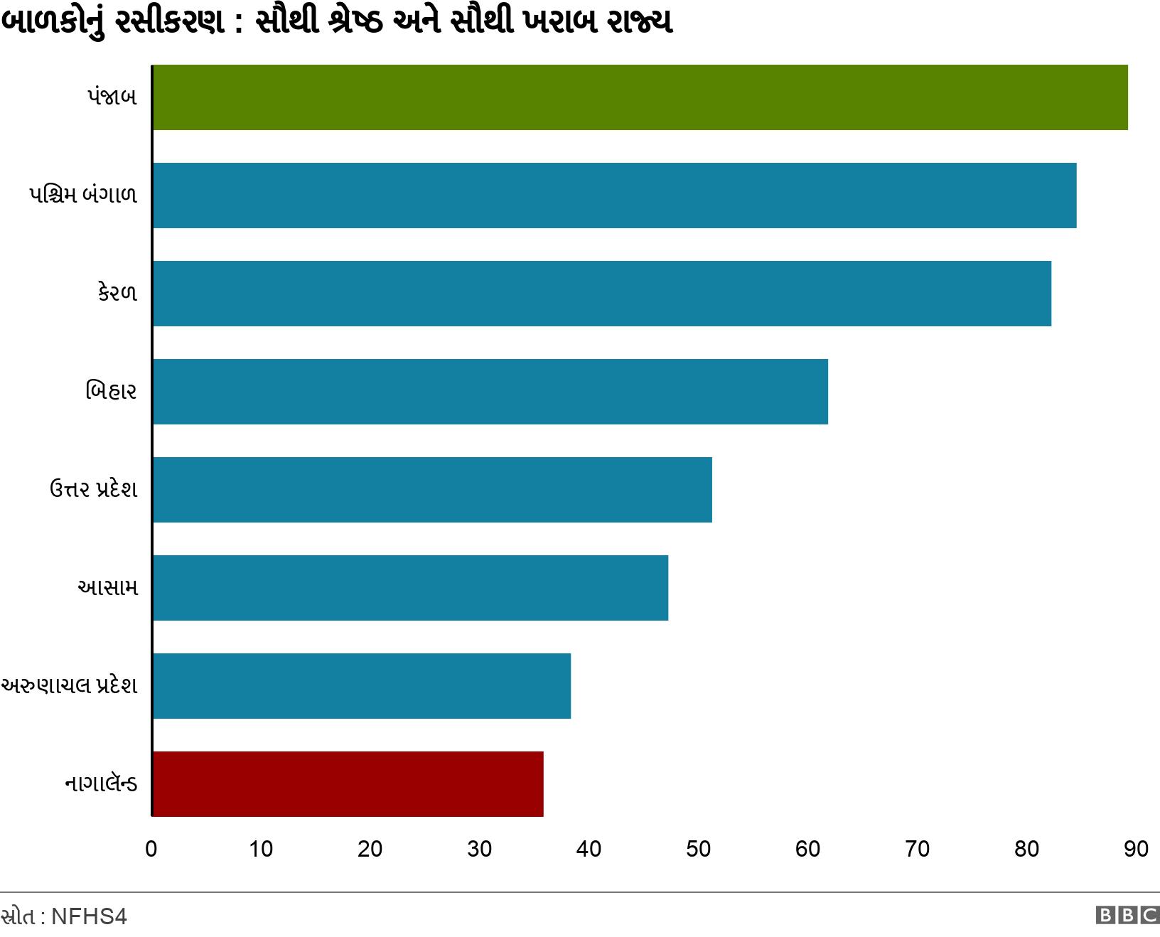 બાળકોનું રસીકરણ : સૌથી શ્રેષ્ઠ અને સૌથી ખરાબ રાજ્ય. . .