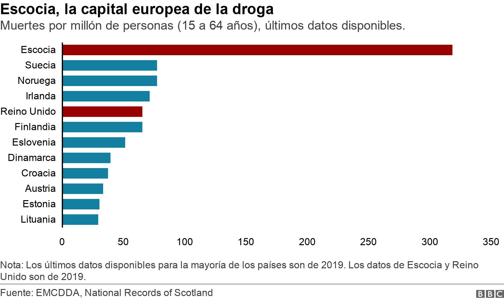Escocia, la capital europea de la droga. Muertes por millón de personas (15 a 64 años), últimos datos disponibles.. Nota: Los últimos datos disponibles para la mayoría de los países son de 2019. Los datos de Escocia y Reino Unido son de 2019..