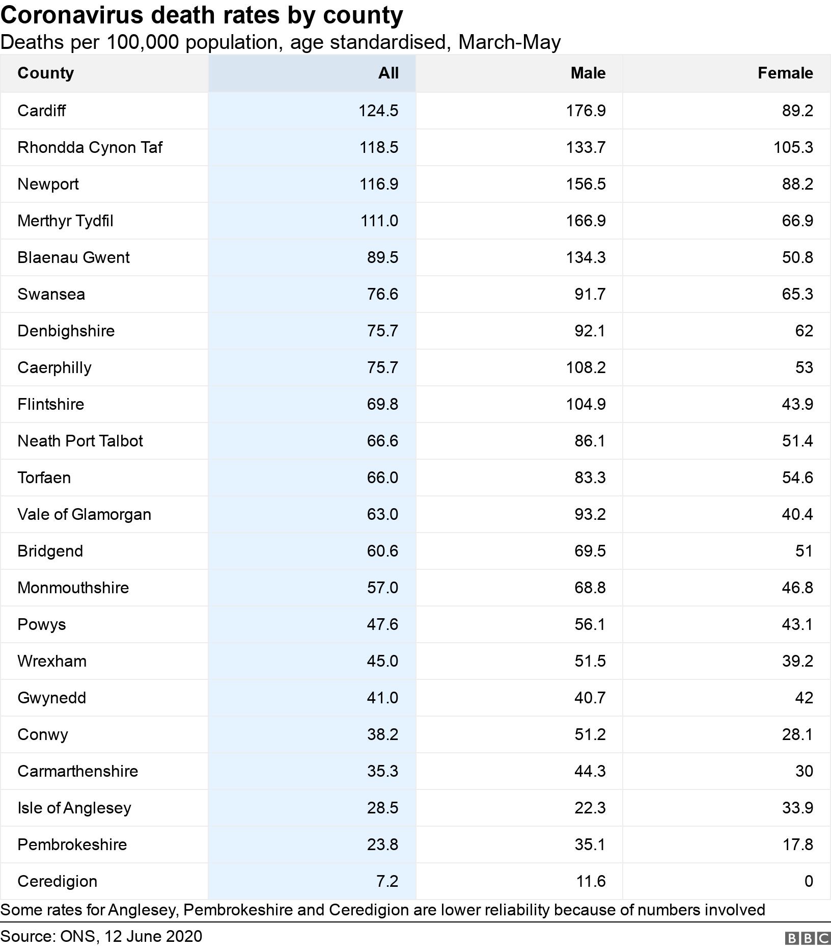 Coronavirus death rates by county. Deaths per 100,000 population, age standardised, March-May.  Some rates for Anglesey, Pembrokeshire and Ceredigion are lower reliability because of numbers involved.