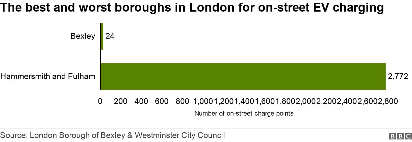 The best and worst boroughs in London for on-street EV charging . . Bexley, south-east London, has 12 on-street chargers. Hammersmith and Fulham has 2,772 on-street chargers. .